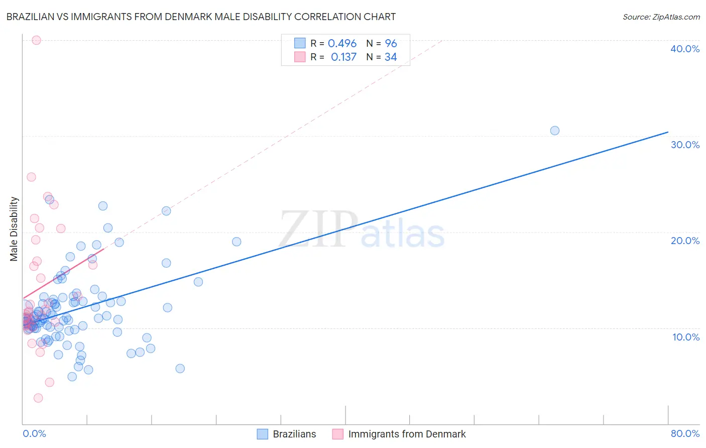 Brazilian vs Immigrants from Denmark Male Disability