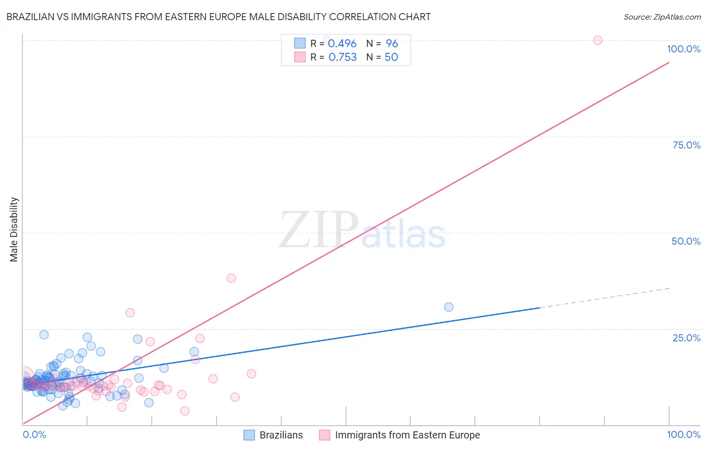 Brazilian vs Immigrants from Eastern Europe Male Disability