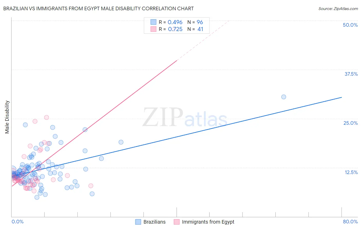 Brazilian vs Immigrants from Egypt Male Disability