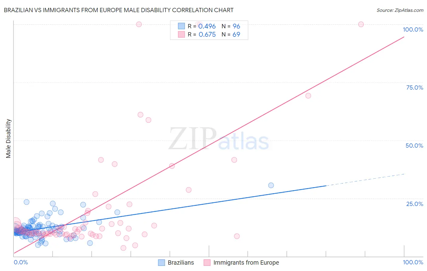 Brazilian vs Immigrants from Europe Male Disability