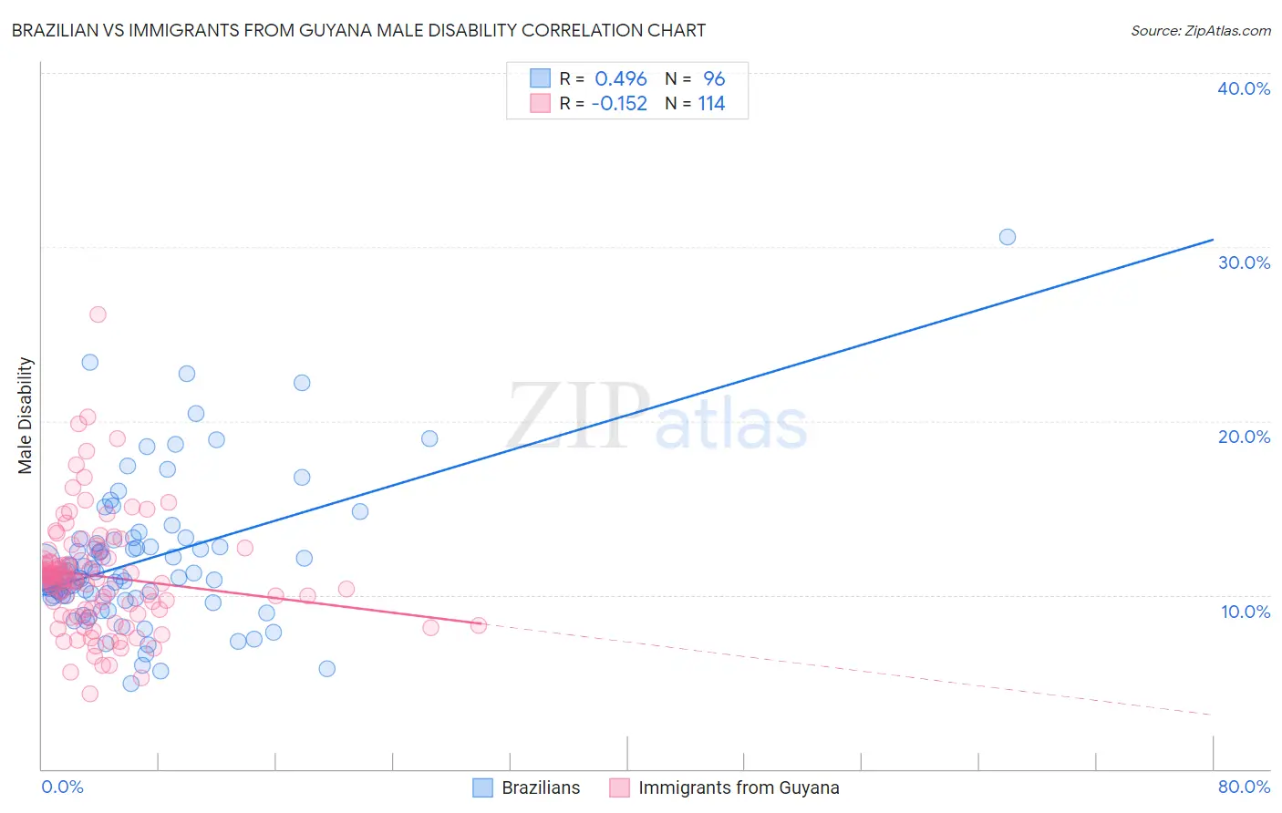 Brazilian vs Immigrants from Guyana Male Disability