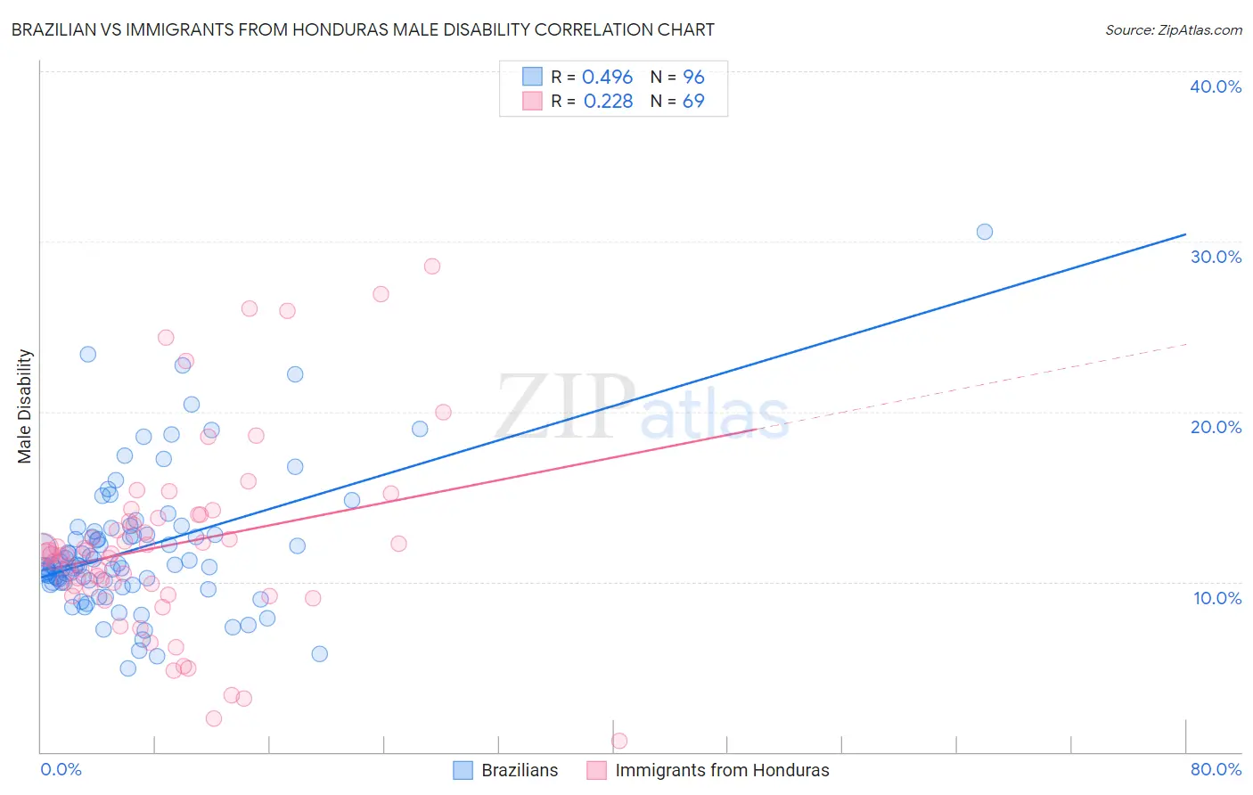 Brazilian vs Immigrants from Honduras Male Disability