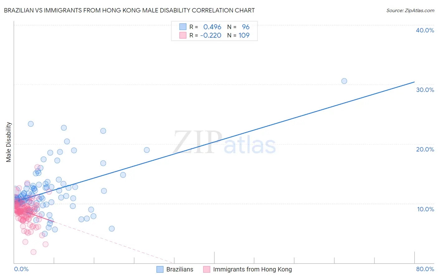 Brazilian vs Immigrants from Hong Kong Male Disability