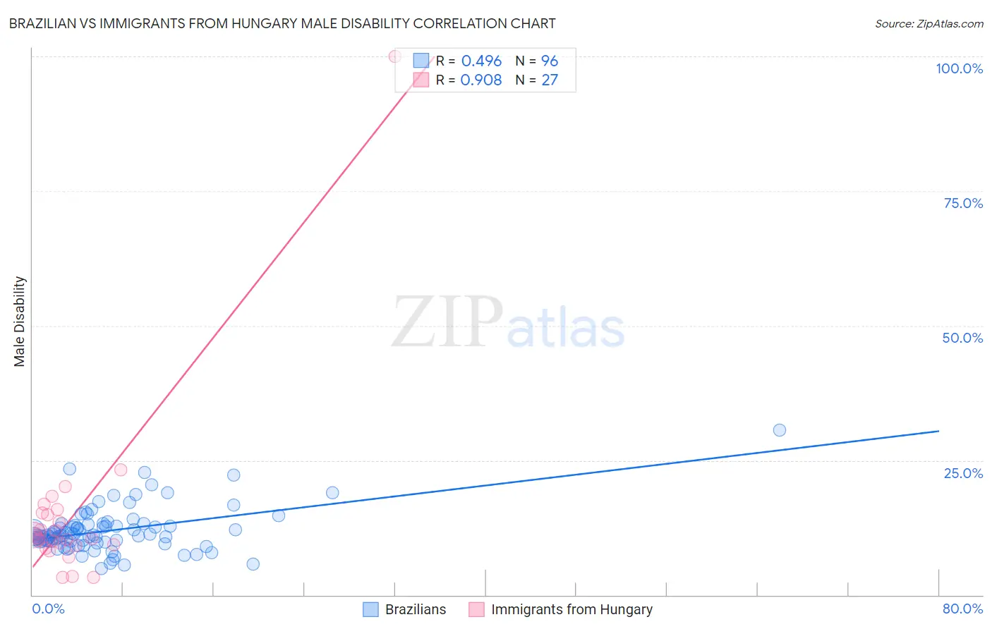 Brazilian vs Immigrants from Hungary Male Disability