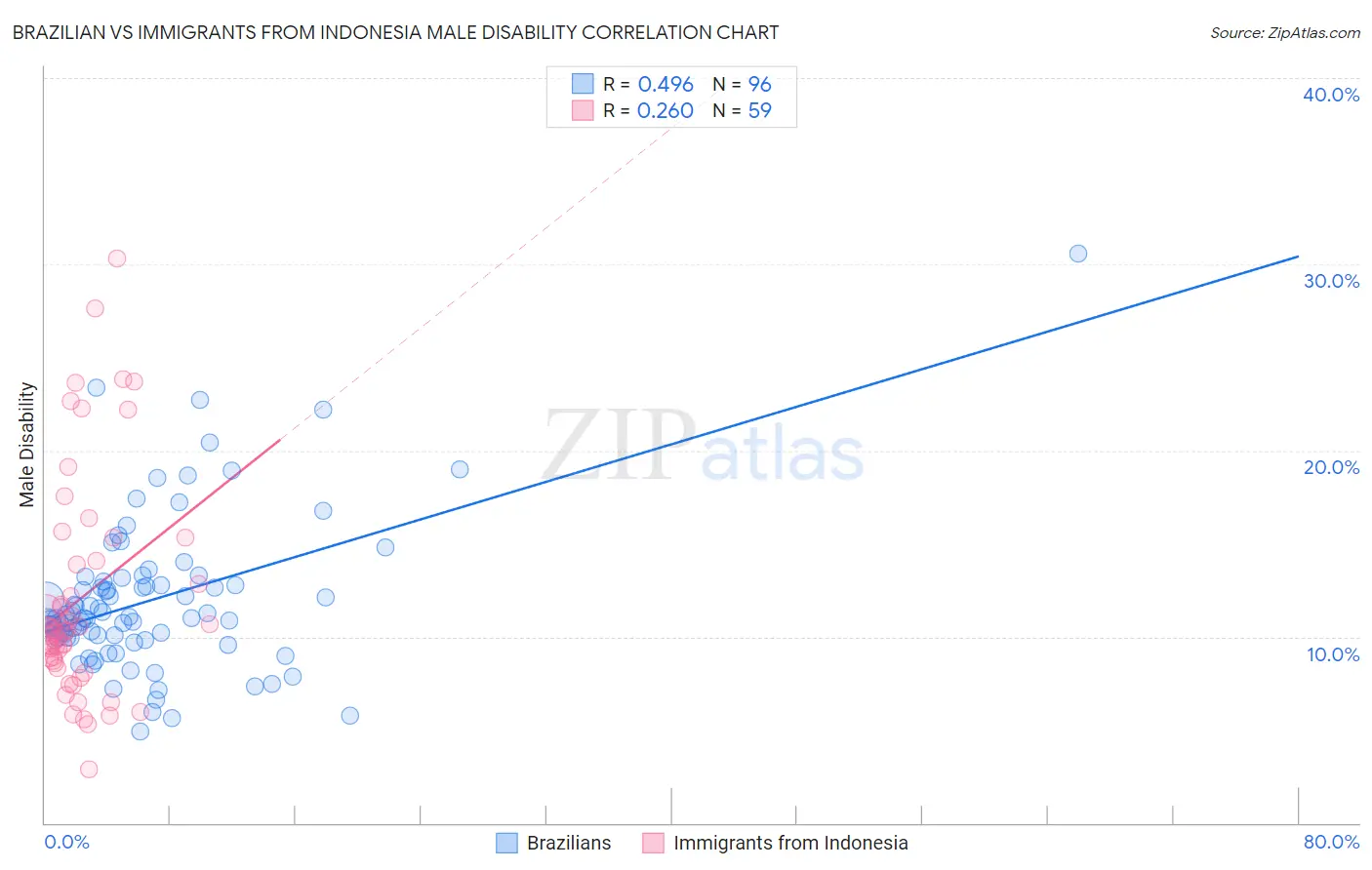 Brazilian vs Immigrants from Indonesia Male Disability