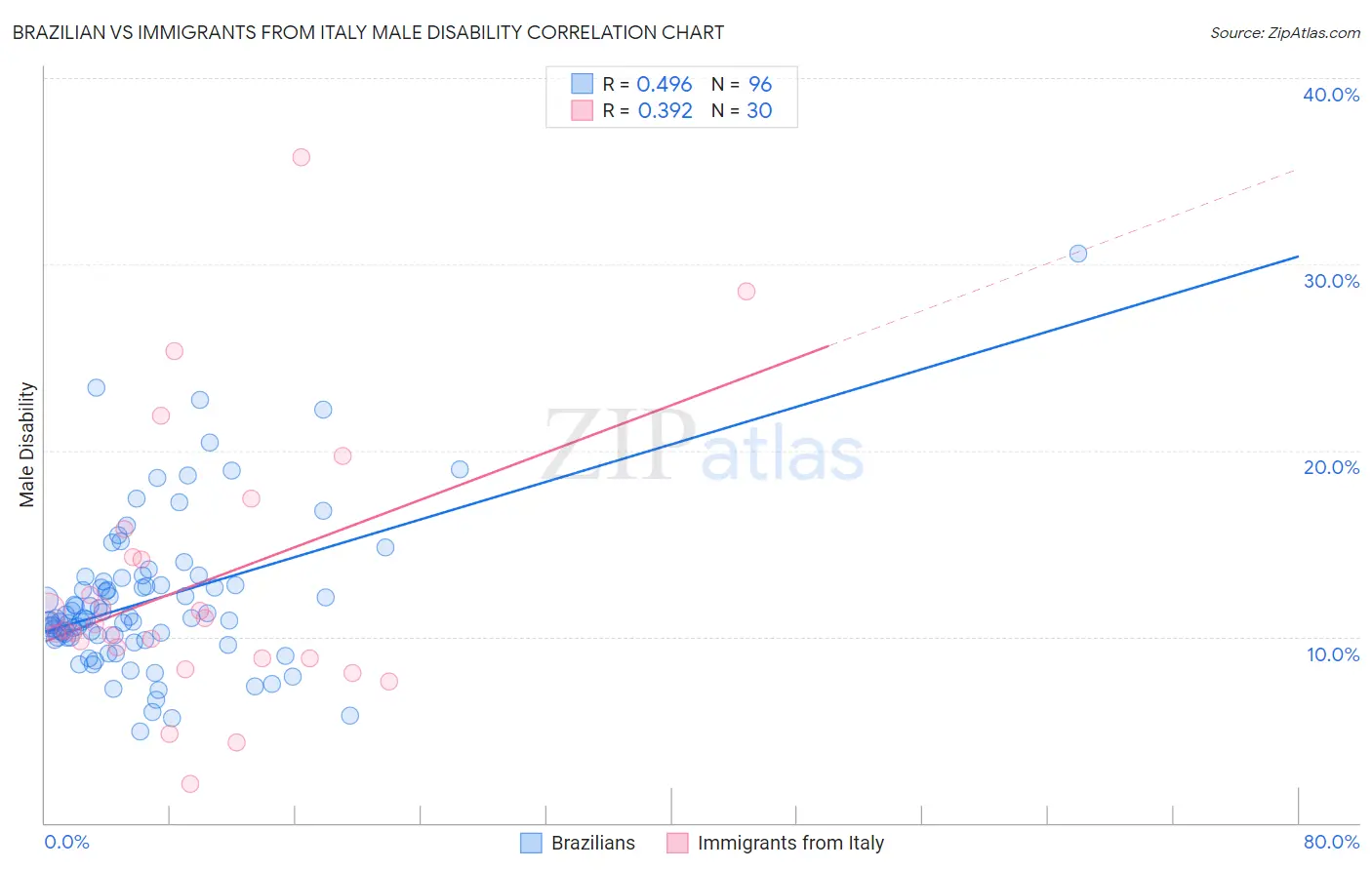 Brazilian vs Immigrants from Italy Male Disability