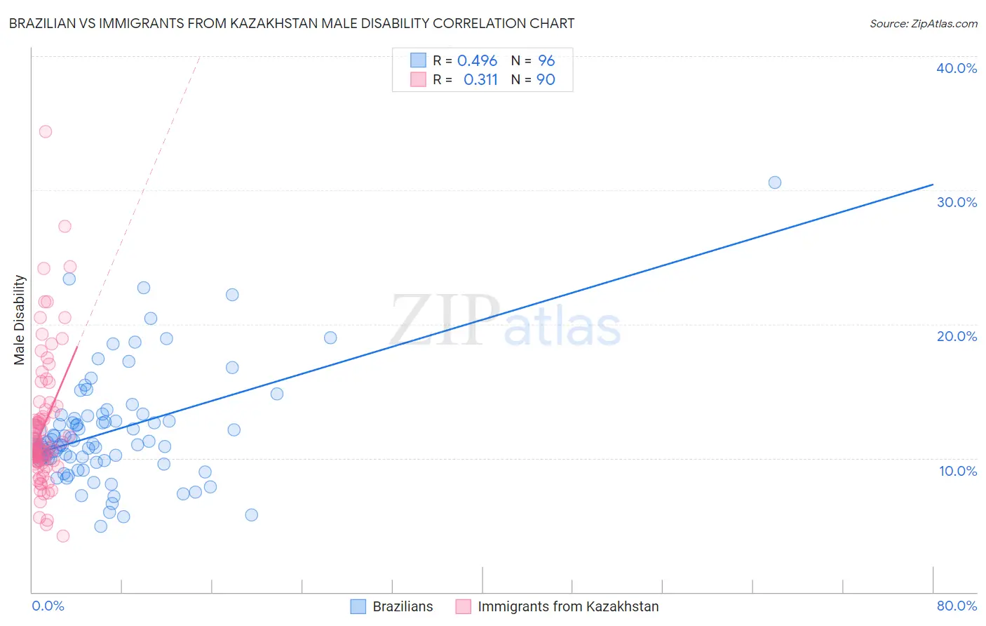 Brazilian vs Immigrants from Kazakhstan Male Disability