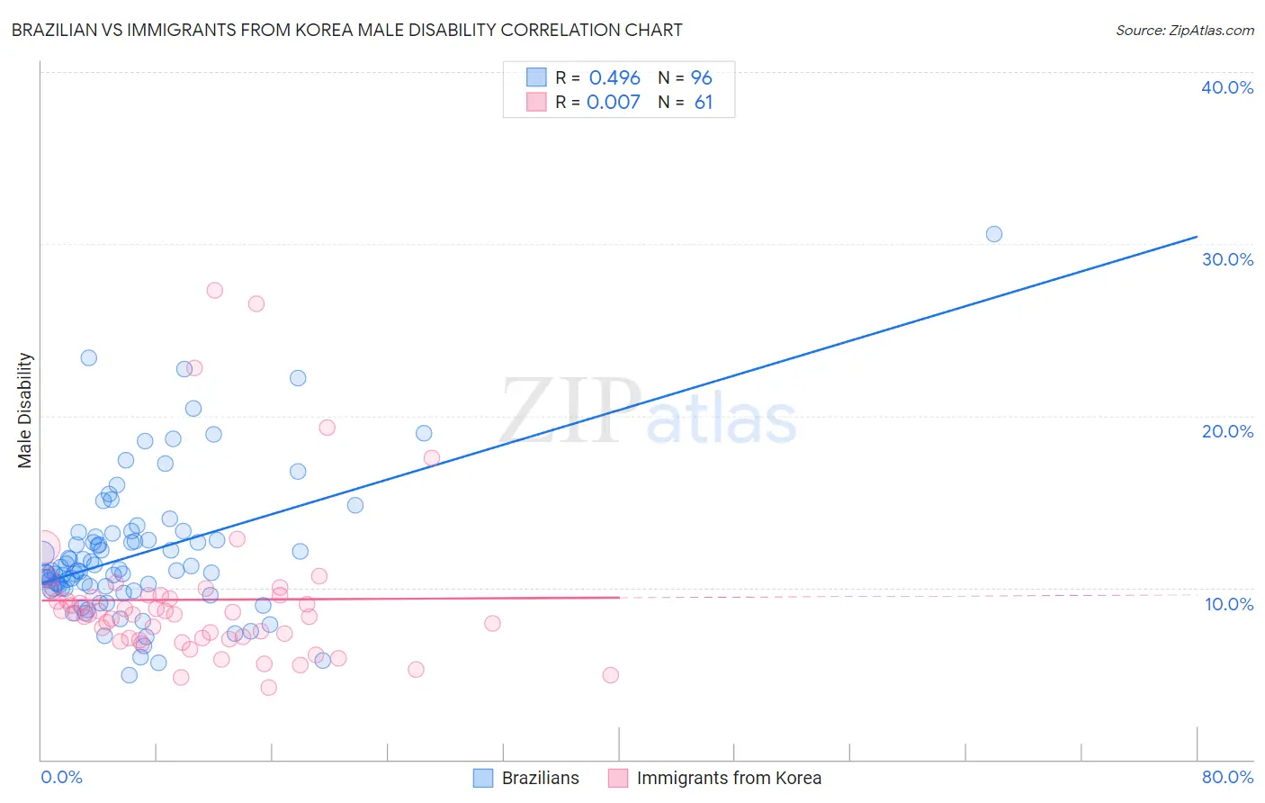Brazilian vs Immigrants from Korea Male Disability