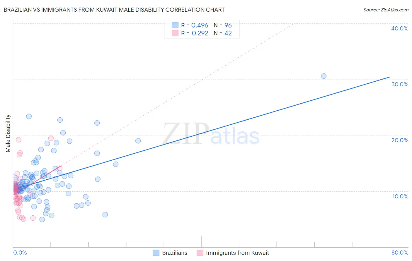 Brazilian vs Immigrants from Kuwait Male Disability