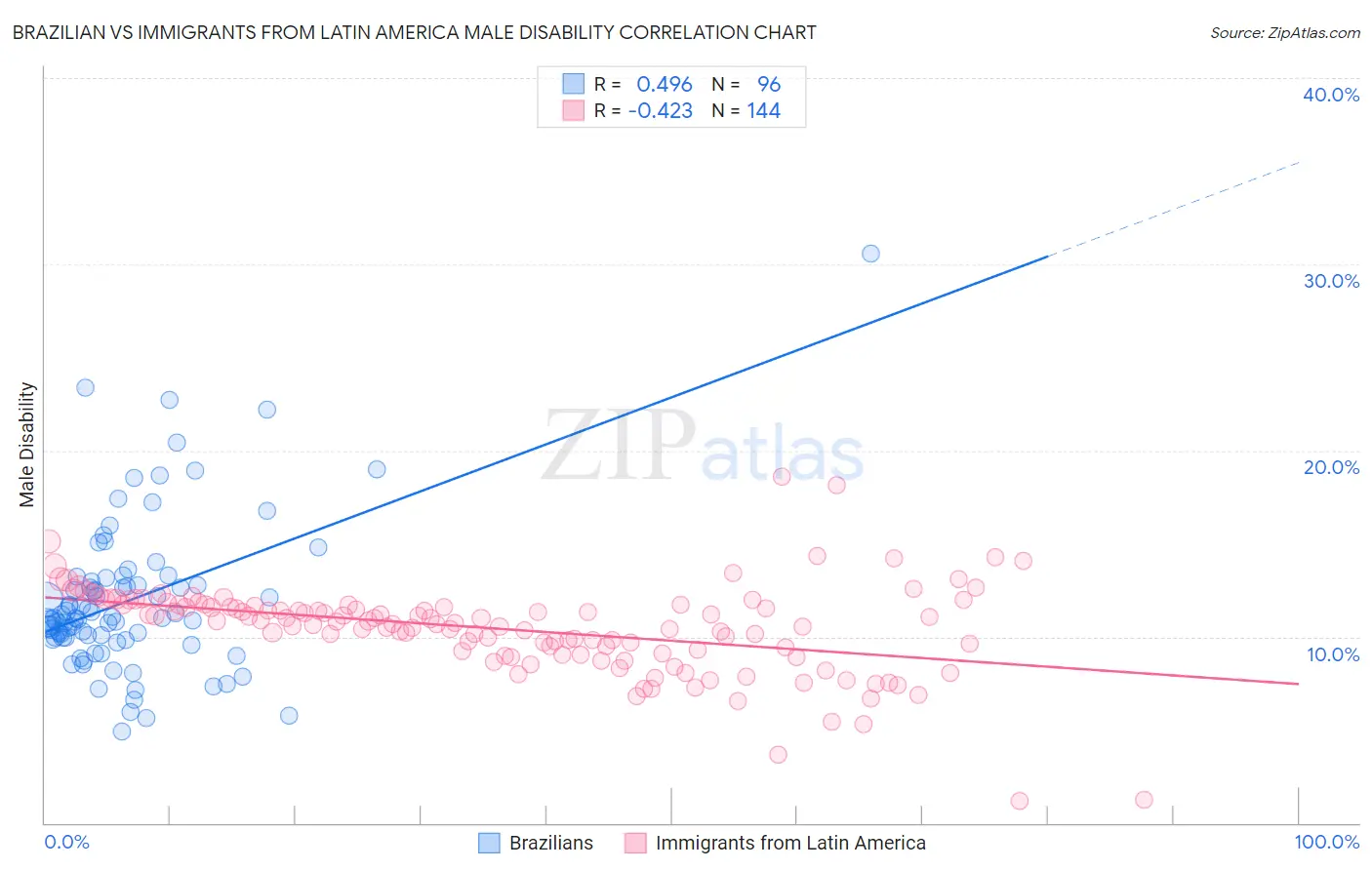 Brazilian vs Immigrants from Latin America Male Disability