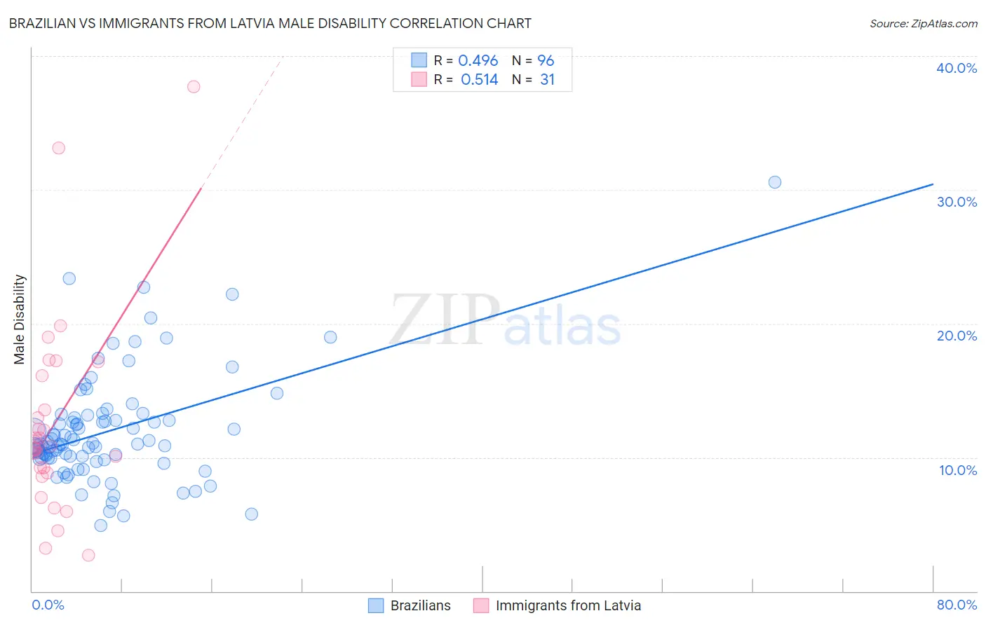 Brazilian vs Immigrants from Latvia Male Disability