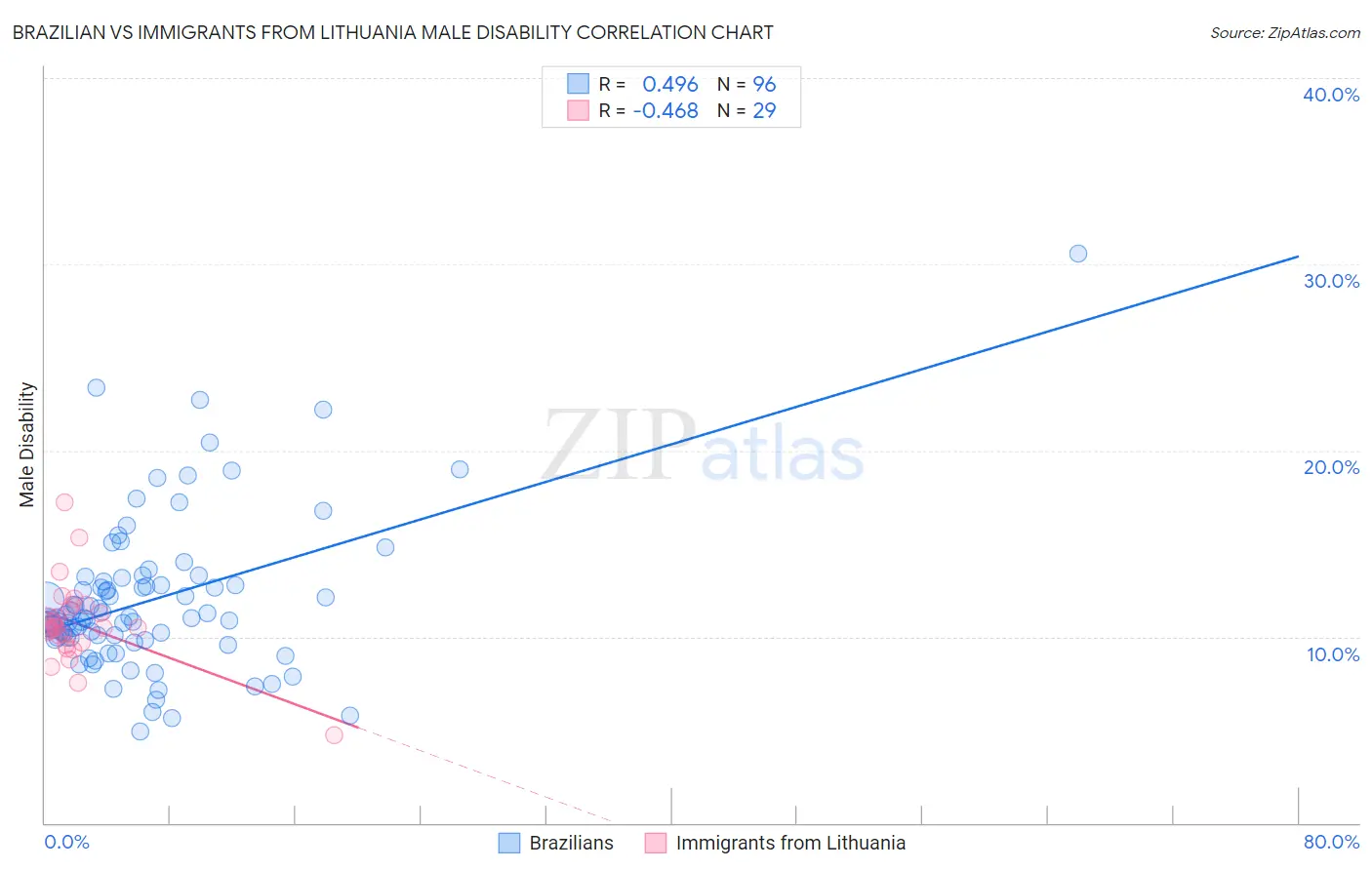 Brazilian vs Immigrants from Lithuania Male Disability