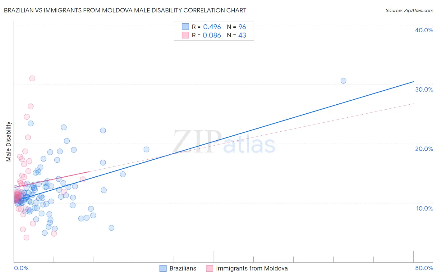Brazilian vs Immigrants from Moldova Male Disability
