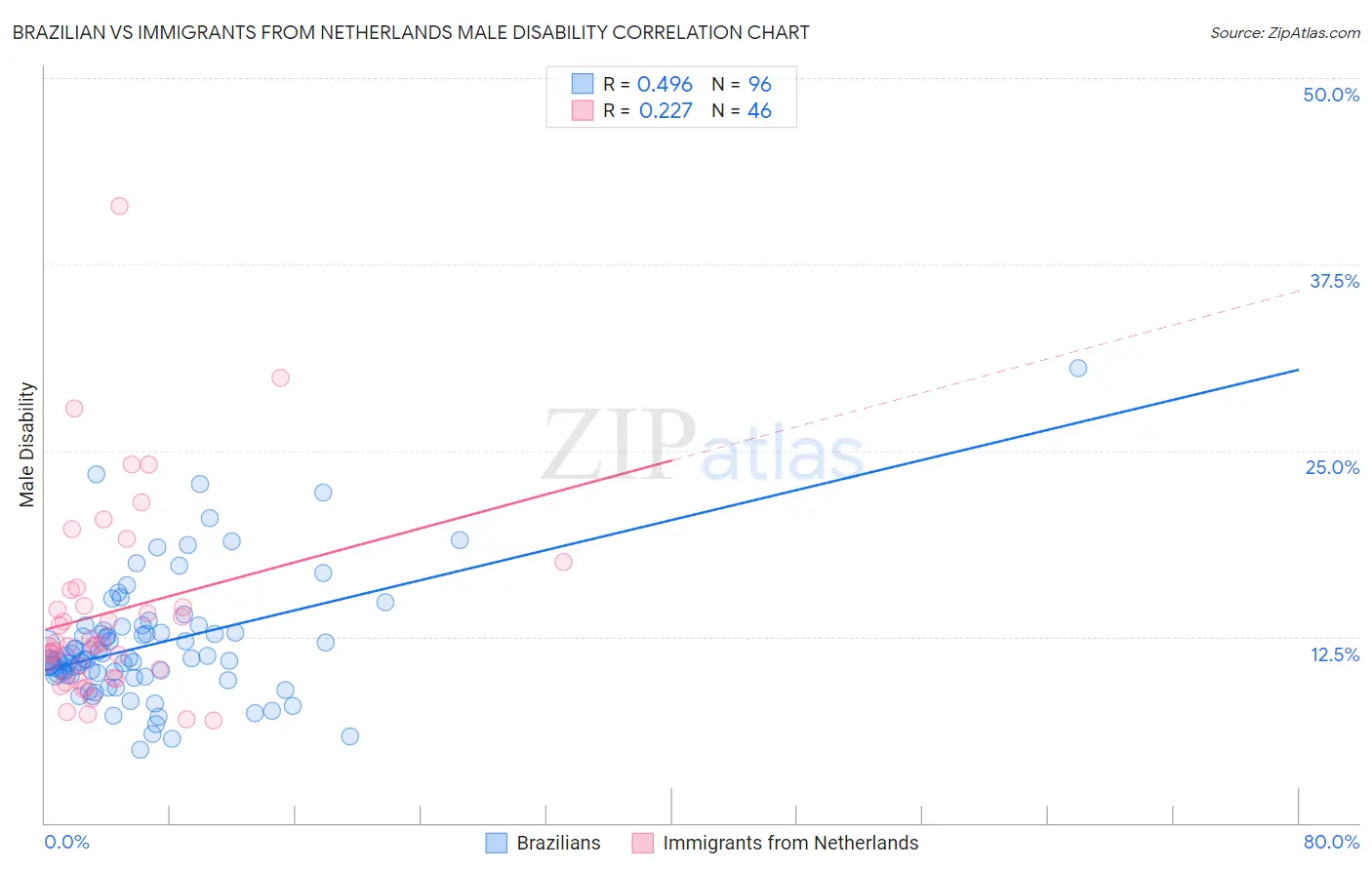 Brazilian vs Immigrants from Netherlands Male Disability