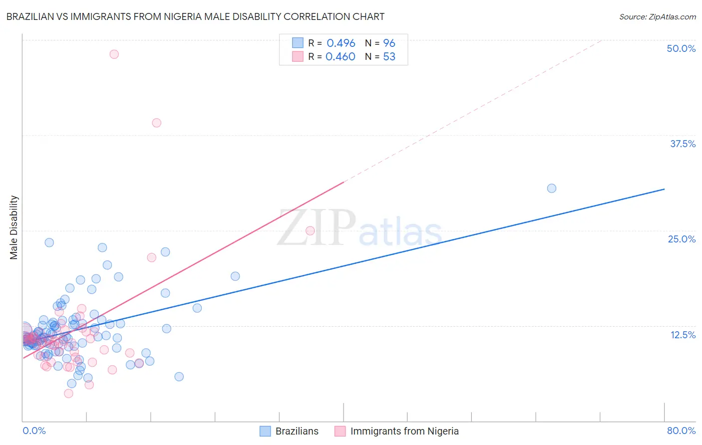 Brazilian vs Immigrants from Nigeria Male Disability