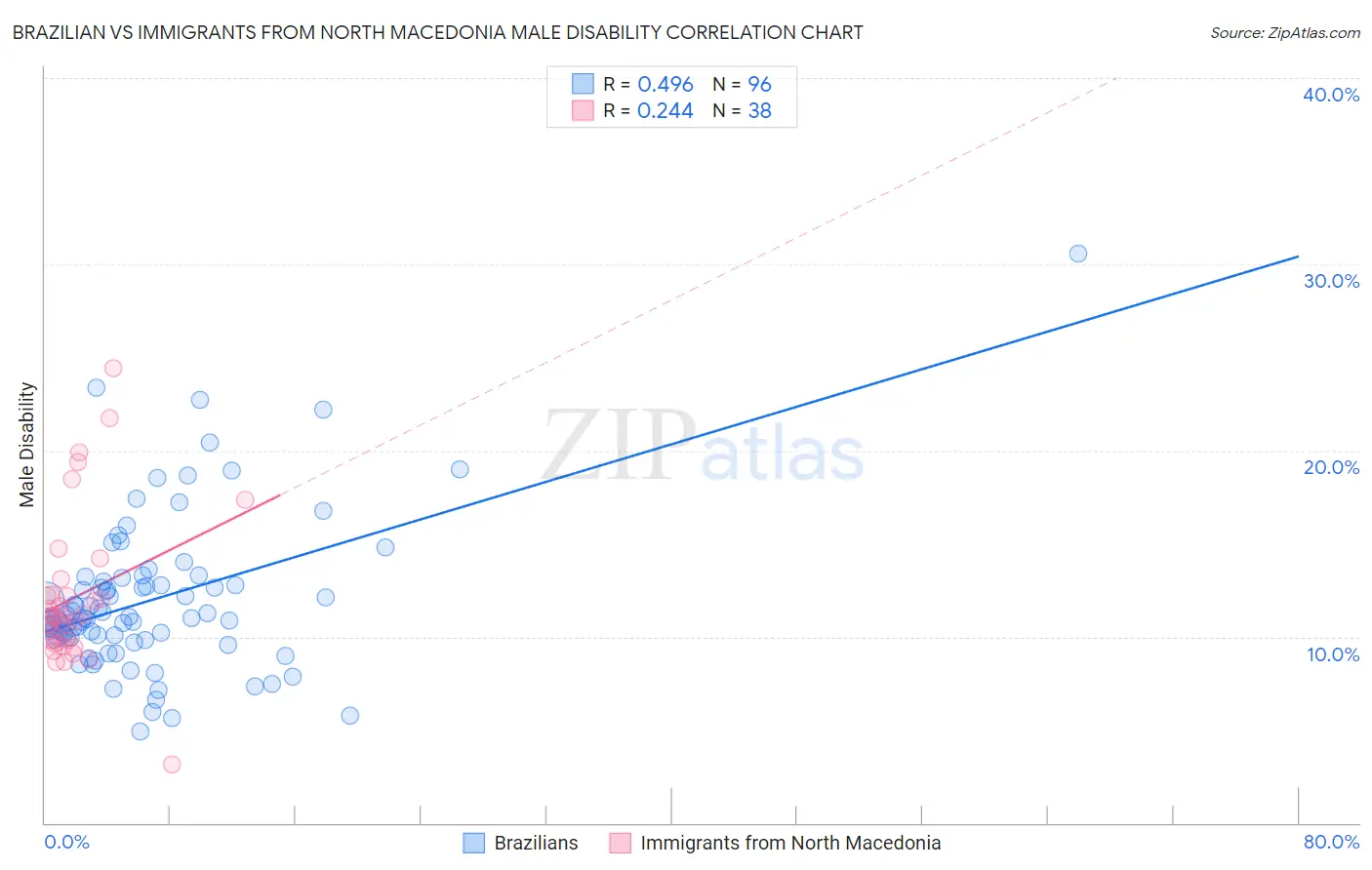 Brazilian vs Immigrants from North Macedonia Male Disability