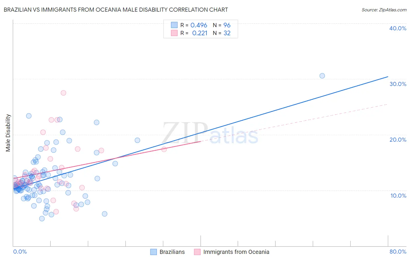 Brazilian vs Immigrants from Oceania Male Disability