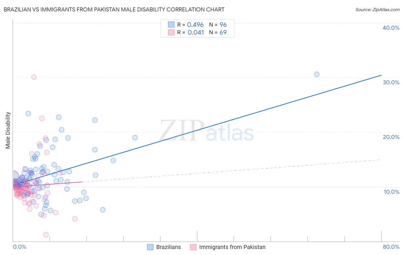 Brazilian vs Immigrants from Pakistan Male Disability