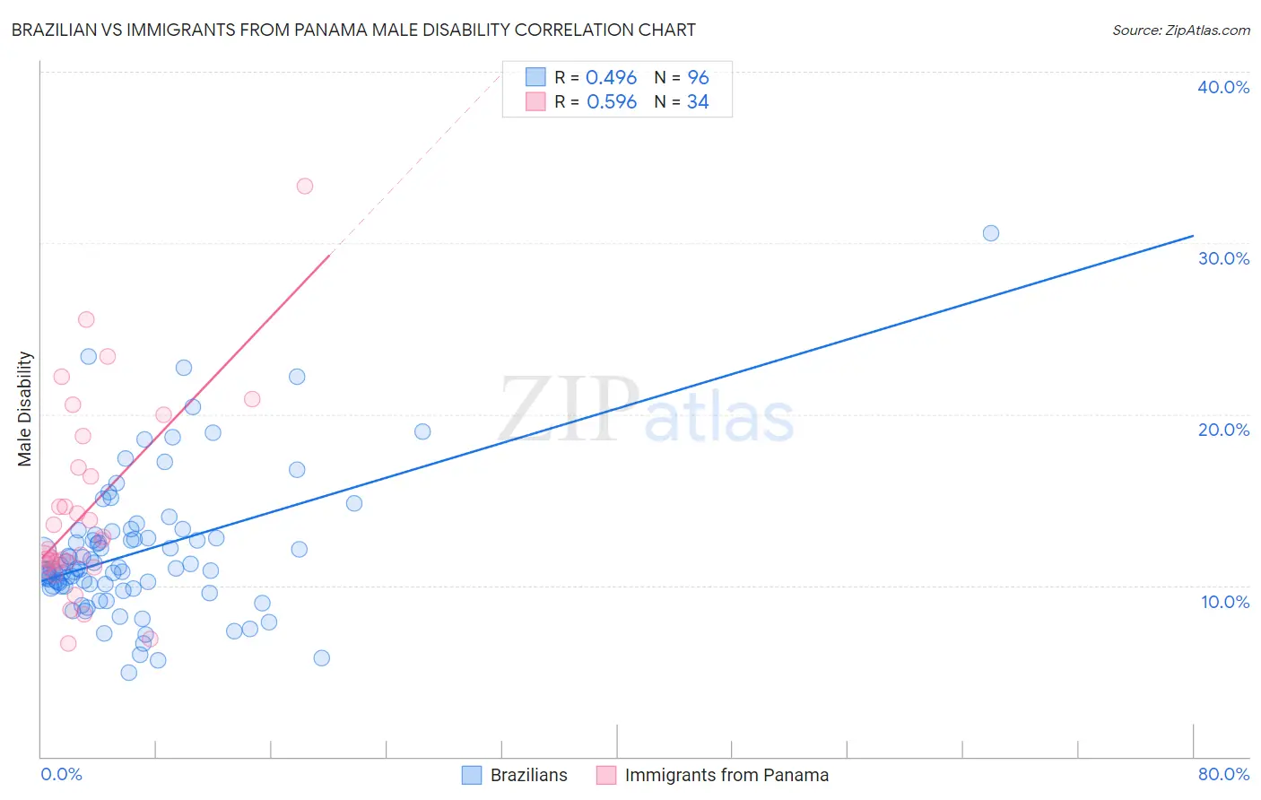 Brazilian vs Immigrants from Panama Male Disability