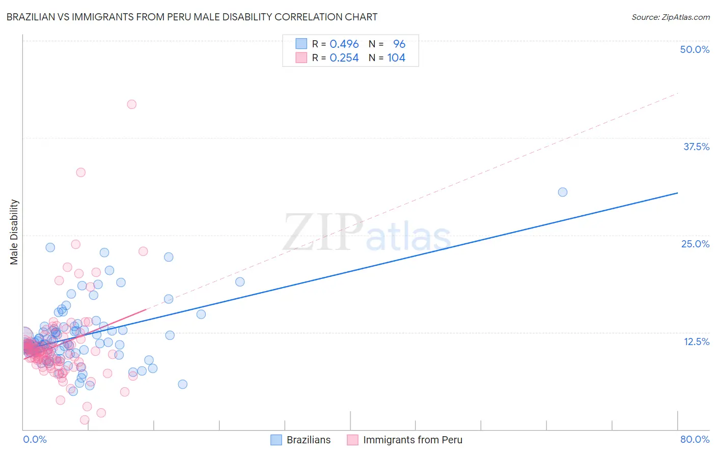 Brazilian vs Immigrants from Peru Male Disability