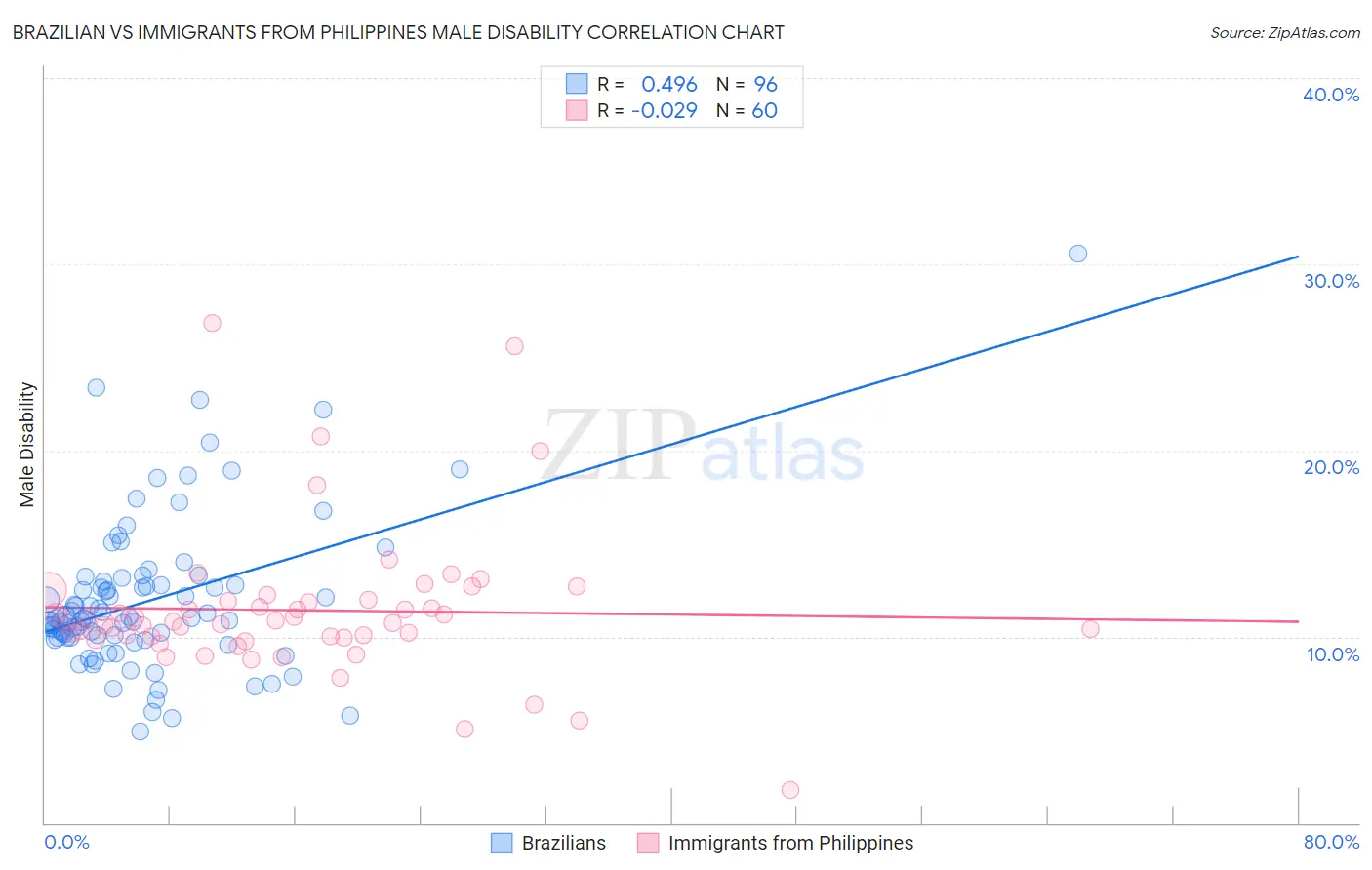 Brazilian vs Immigrants from Philippines Male Disability