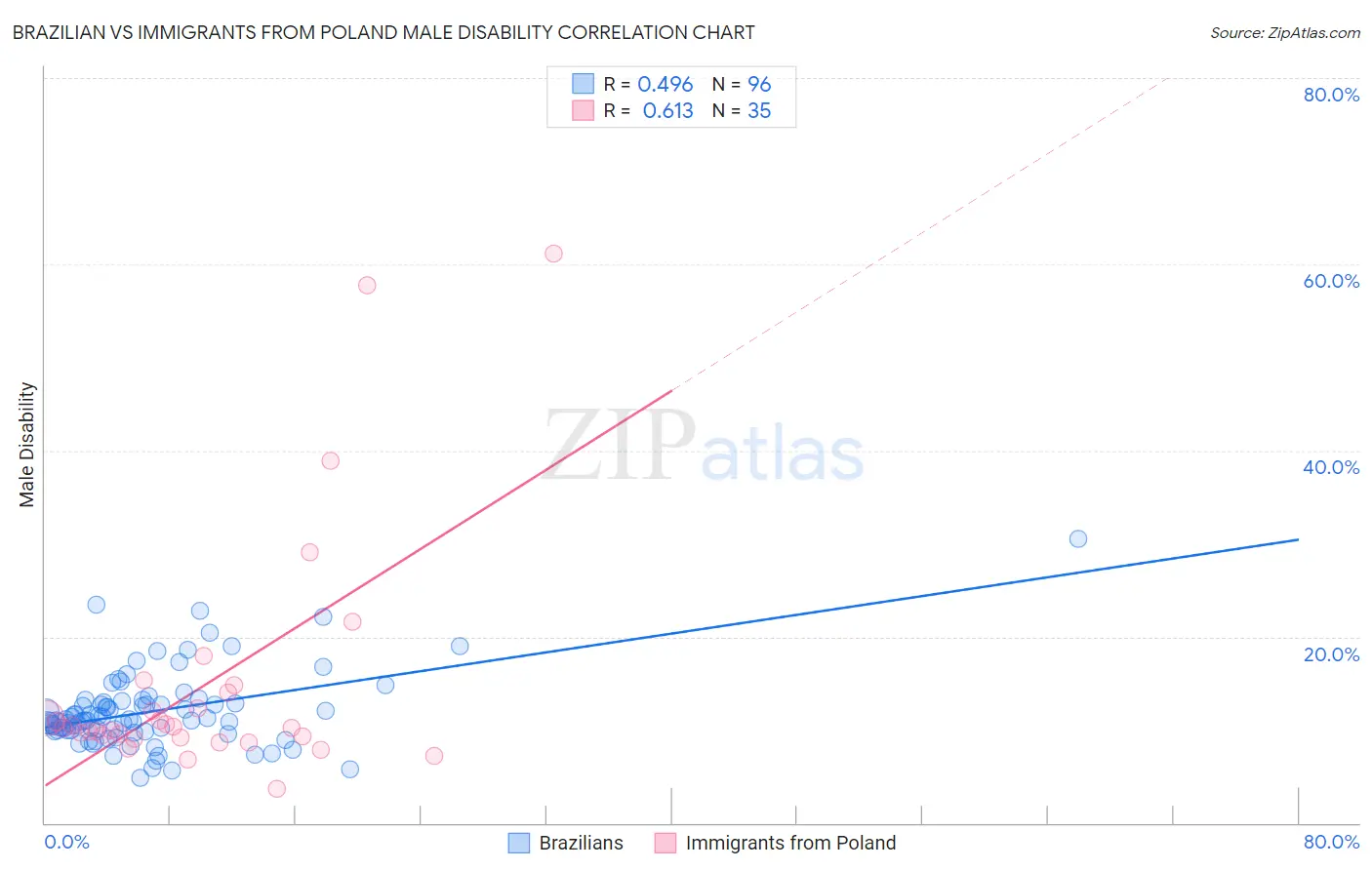 Brazilian vs Immigrants from Poland Male Disability