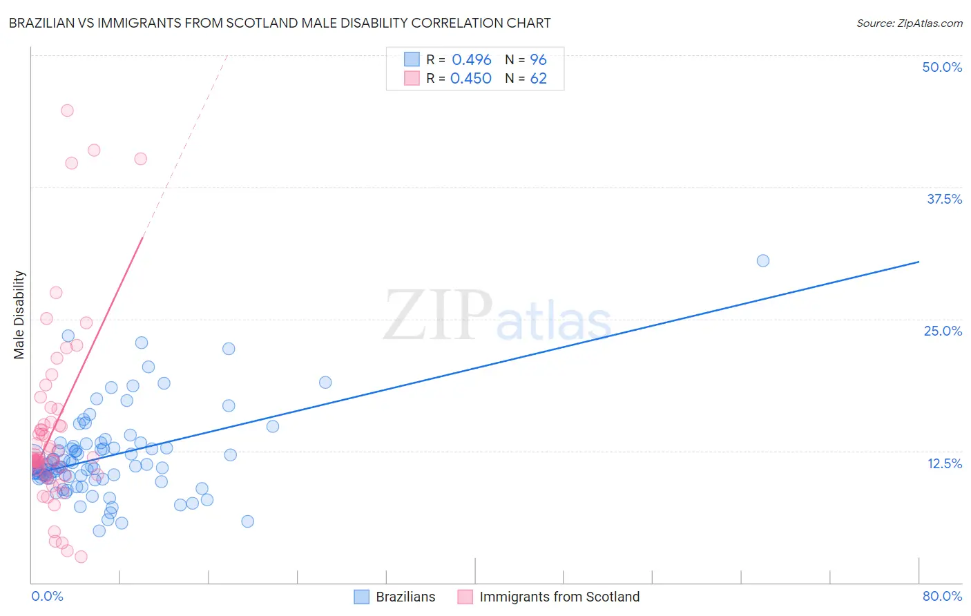 Brazilian vs Immigrants from Scotland Male Disability