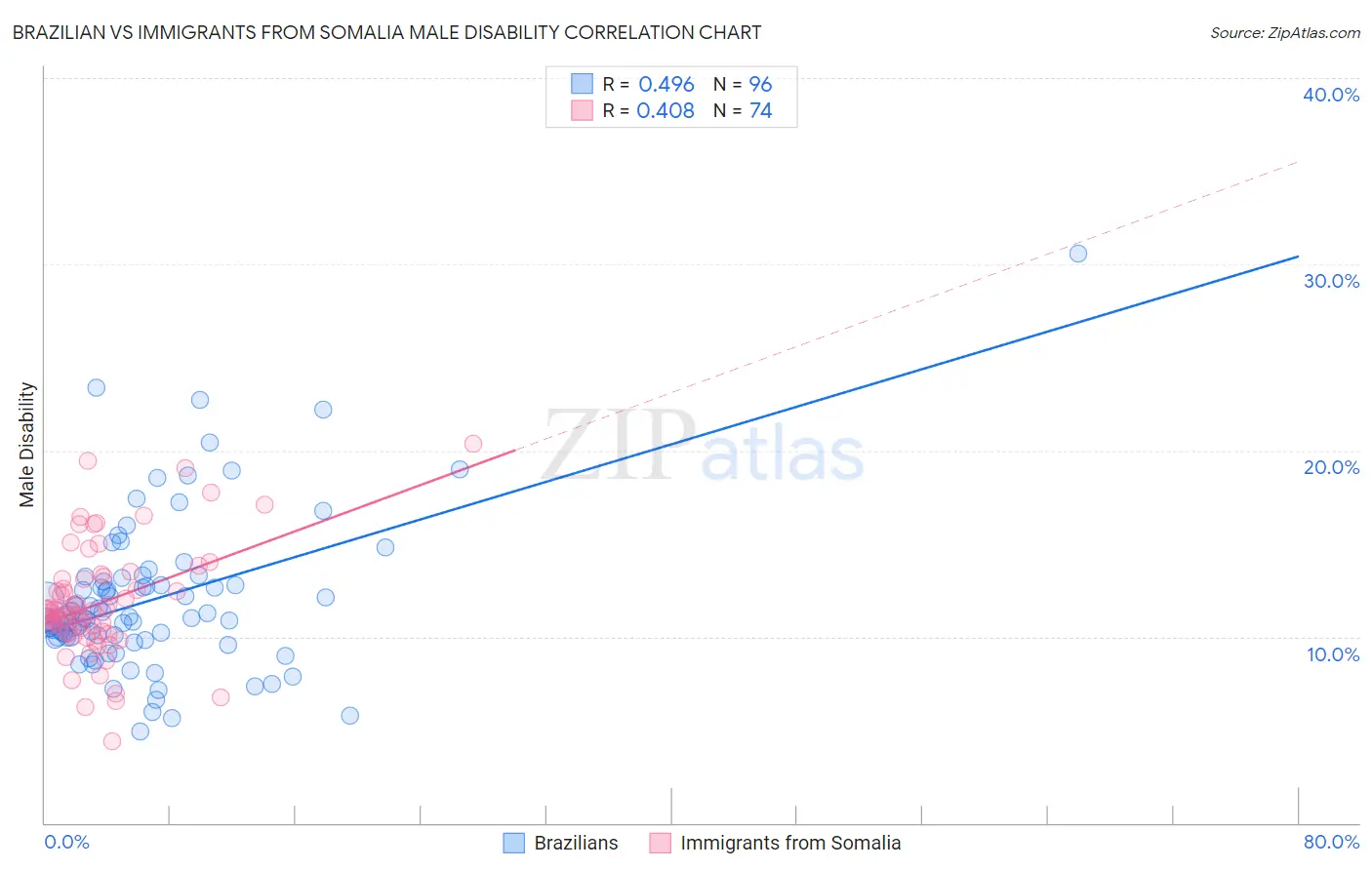 Brazilian vs Immigrants from Somalia Male Disability