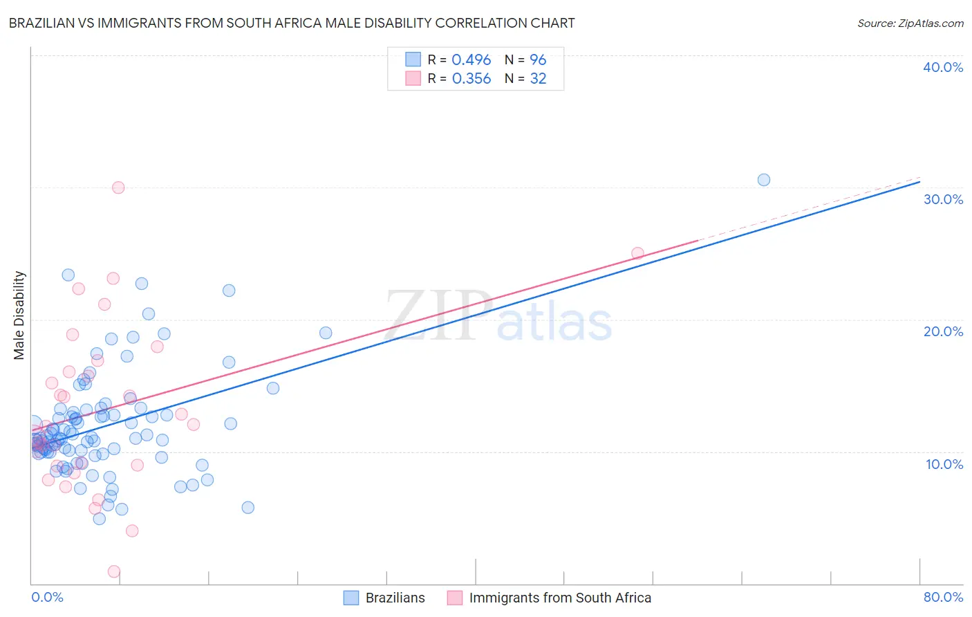 Brazilian vs Immigrants from South Africa Male Disability