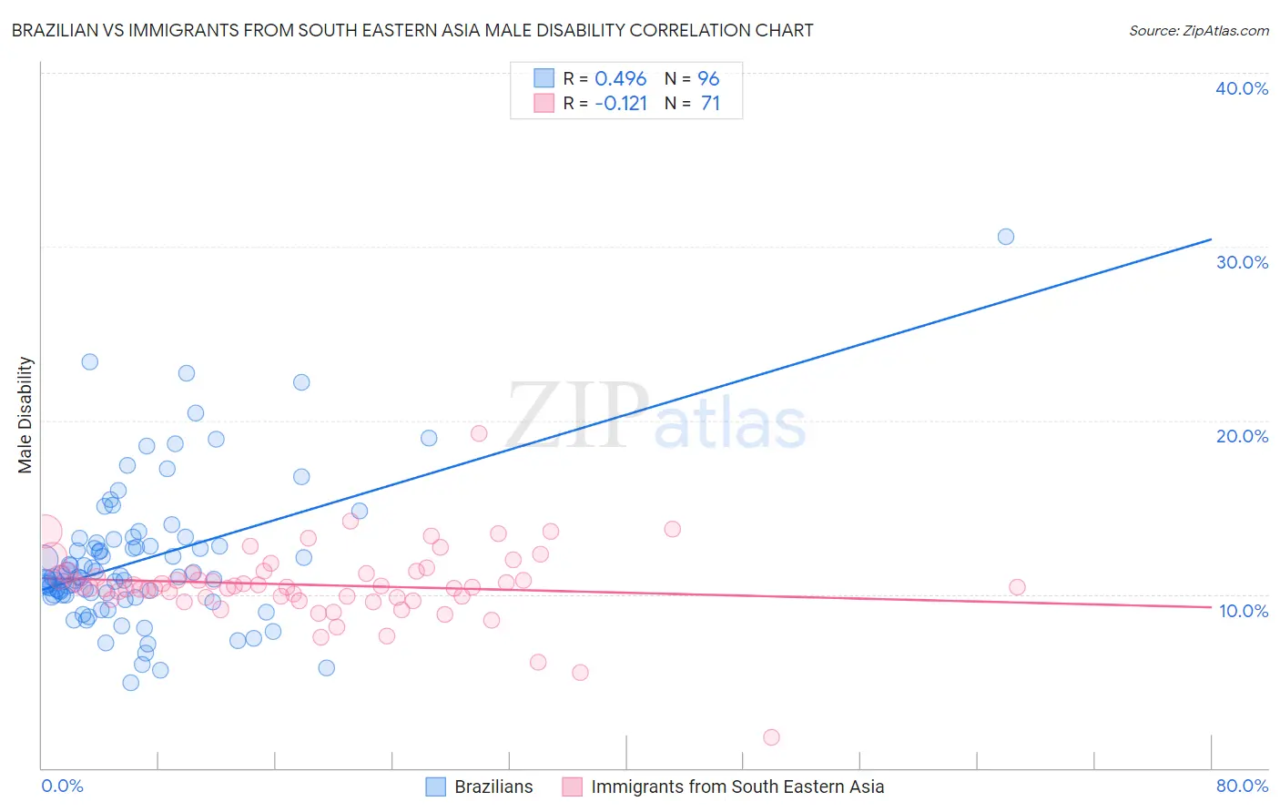 Brazilian vs Immigrants from South Eastern Asia Male Disability