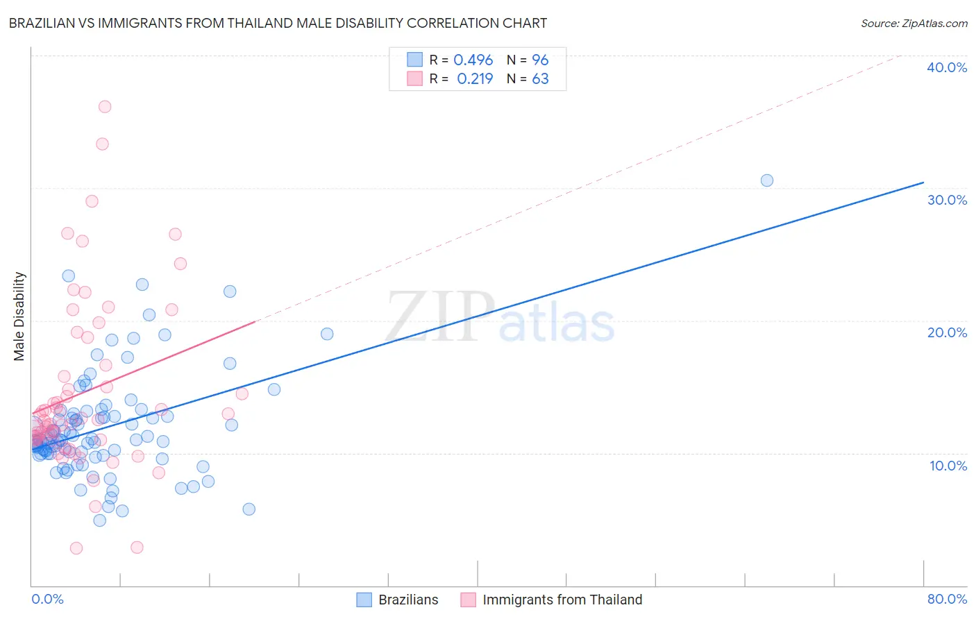 Brazilian vs Immigrants from Thailand Male Disability