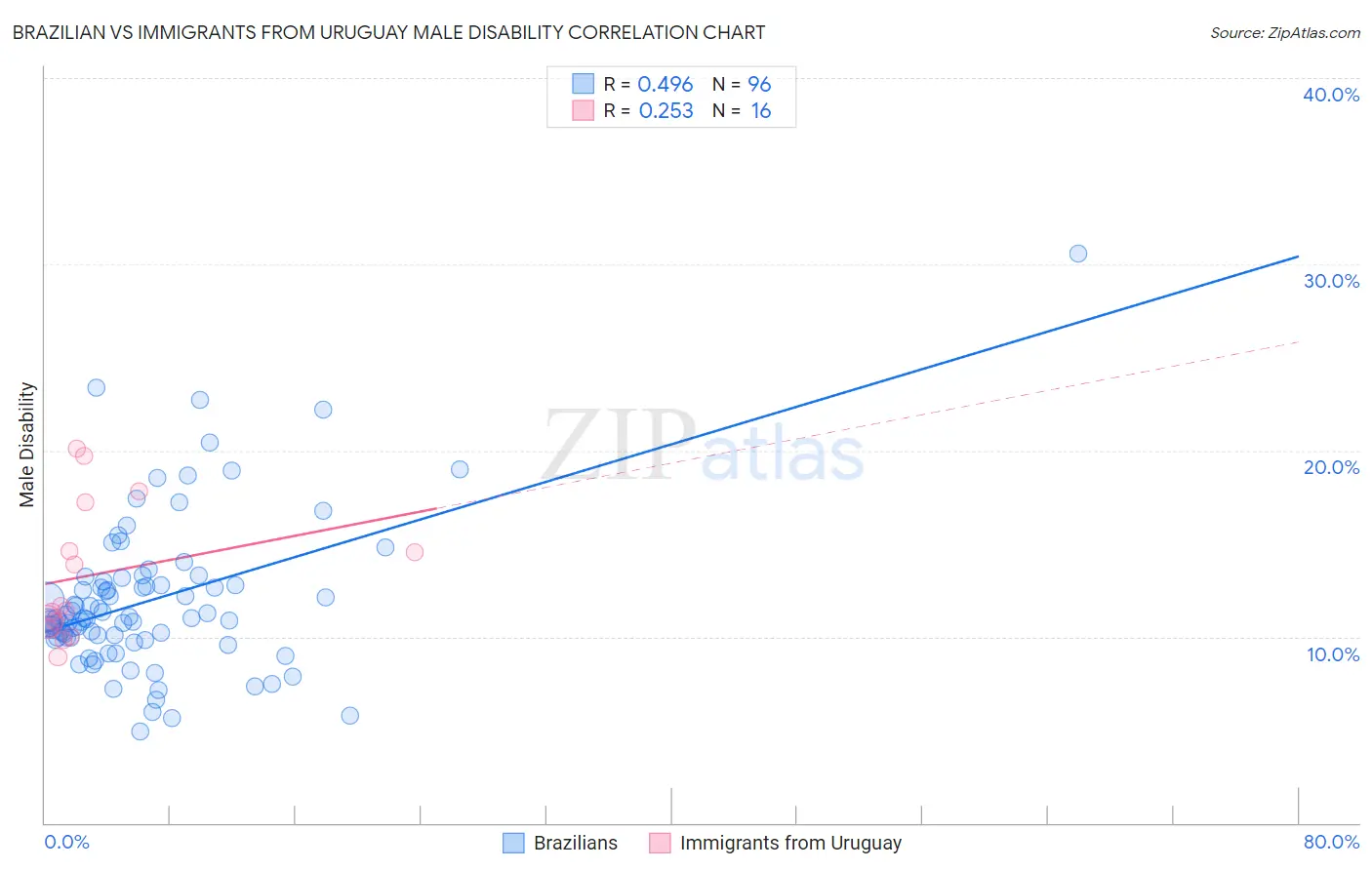 Brazilian vs Immigrants from Uruguay Male Disability