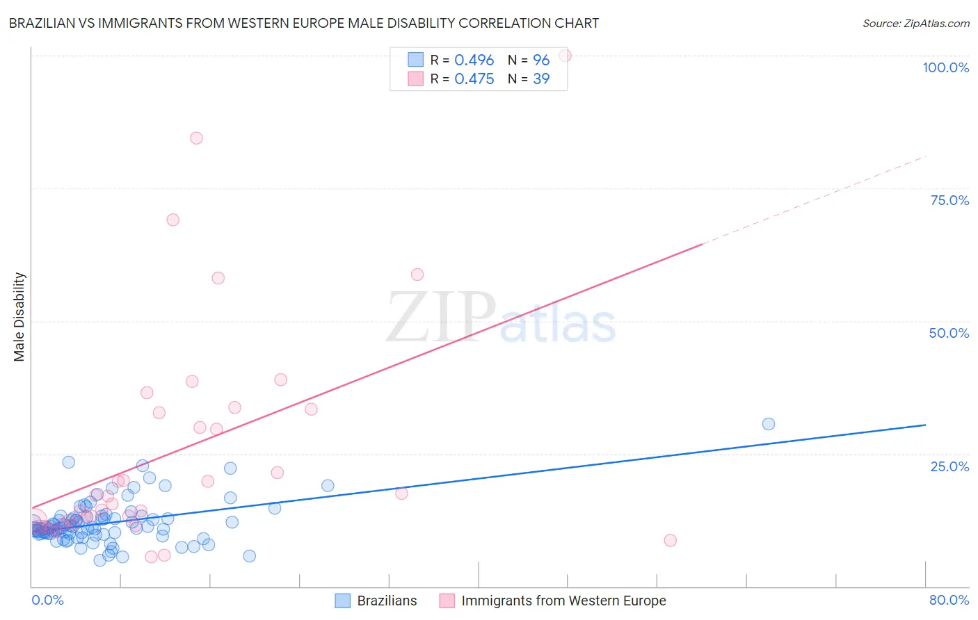 Brazilian vs Immigrants from Western Europe Male Disability