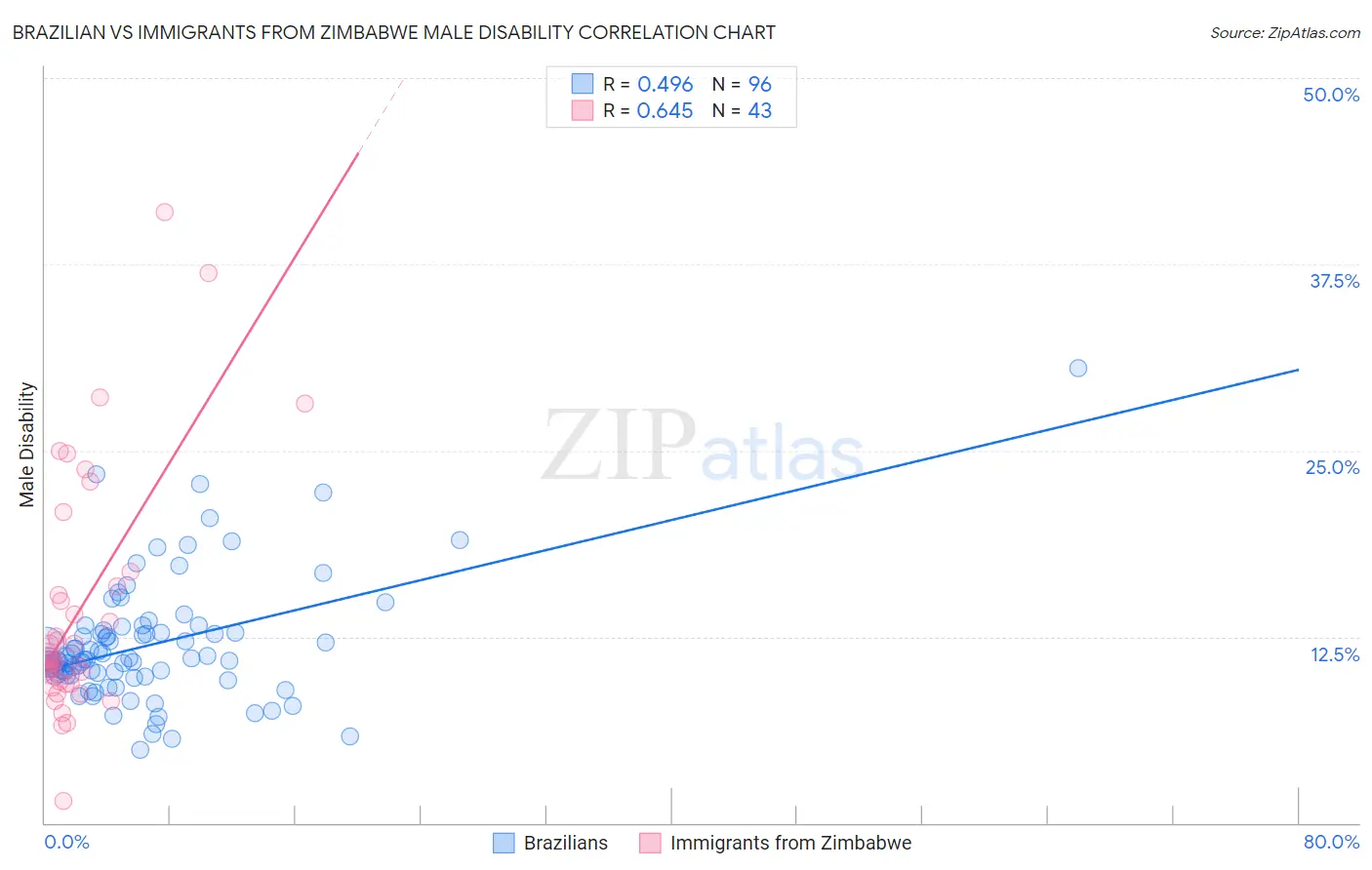 Brazilian vs Immigrants from Zimbabwe Male Disability