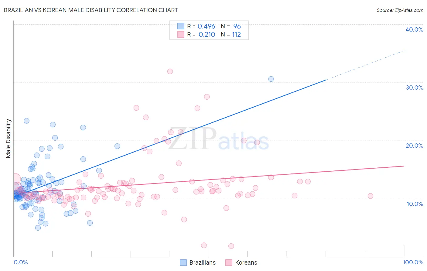 Brazilian vs Korean Male Disability
