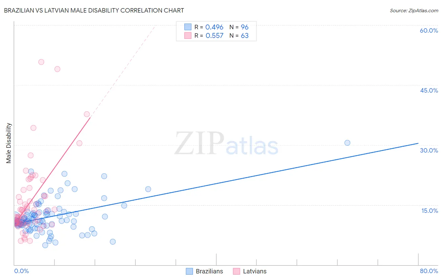 Brazilian vs Latvian Male Disability