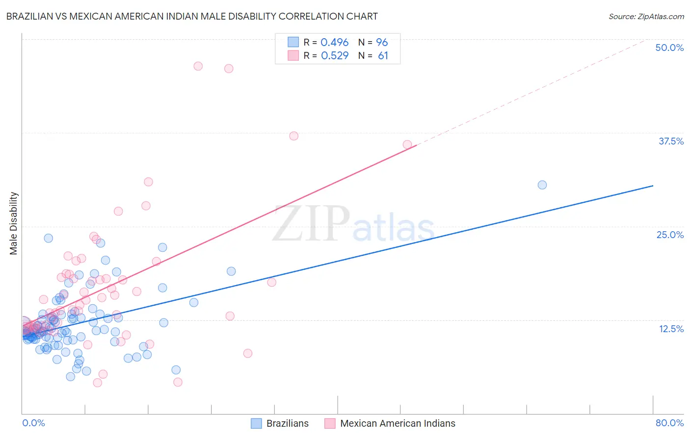 Brazilian vs Mexican American Indian Male Disability