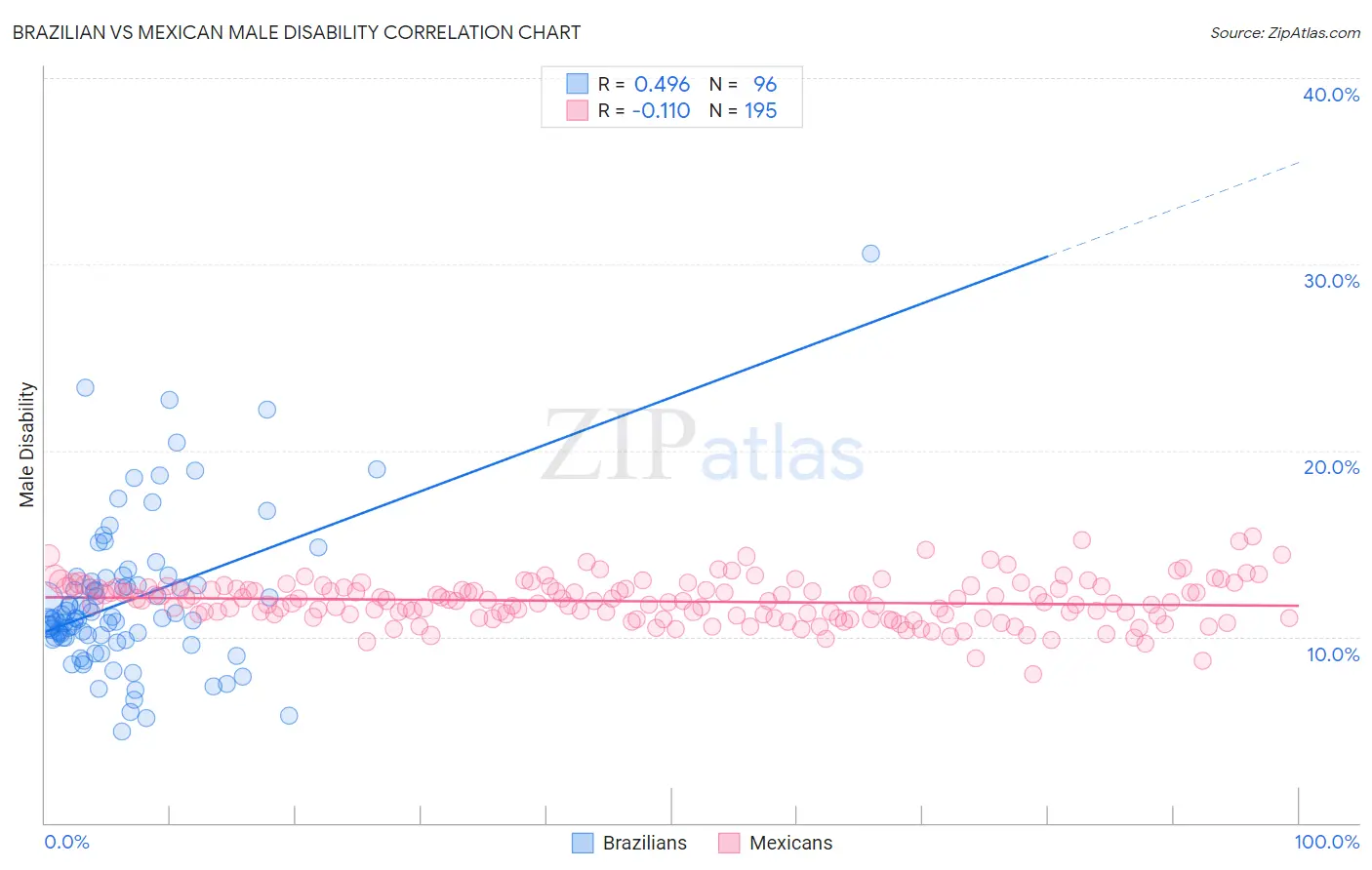 Brazilian vs Mexican Male Disability
