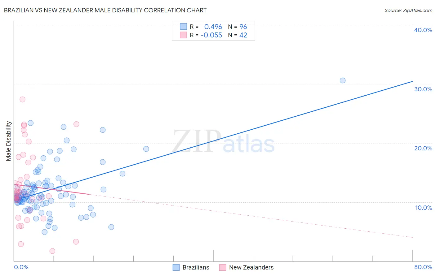 Brazilian vs New Zealander Male Disability