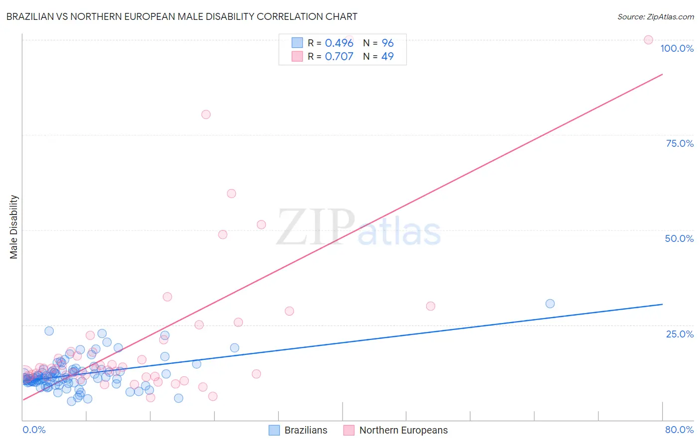 Brazilian vs Northern European Male Disability