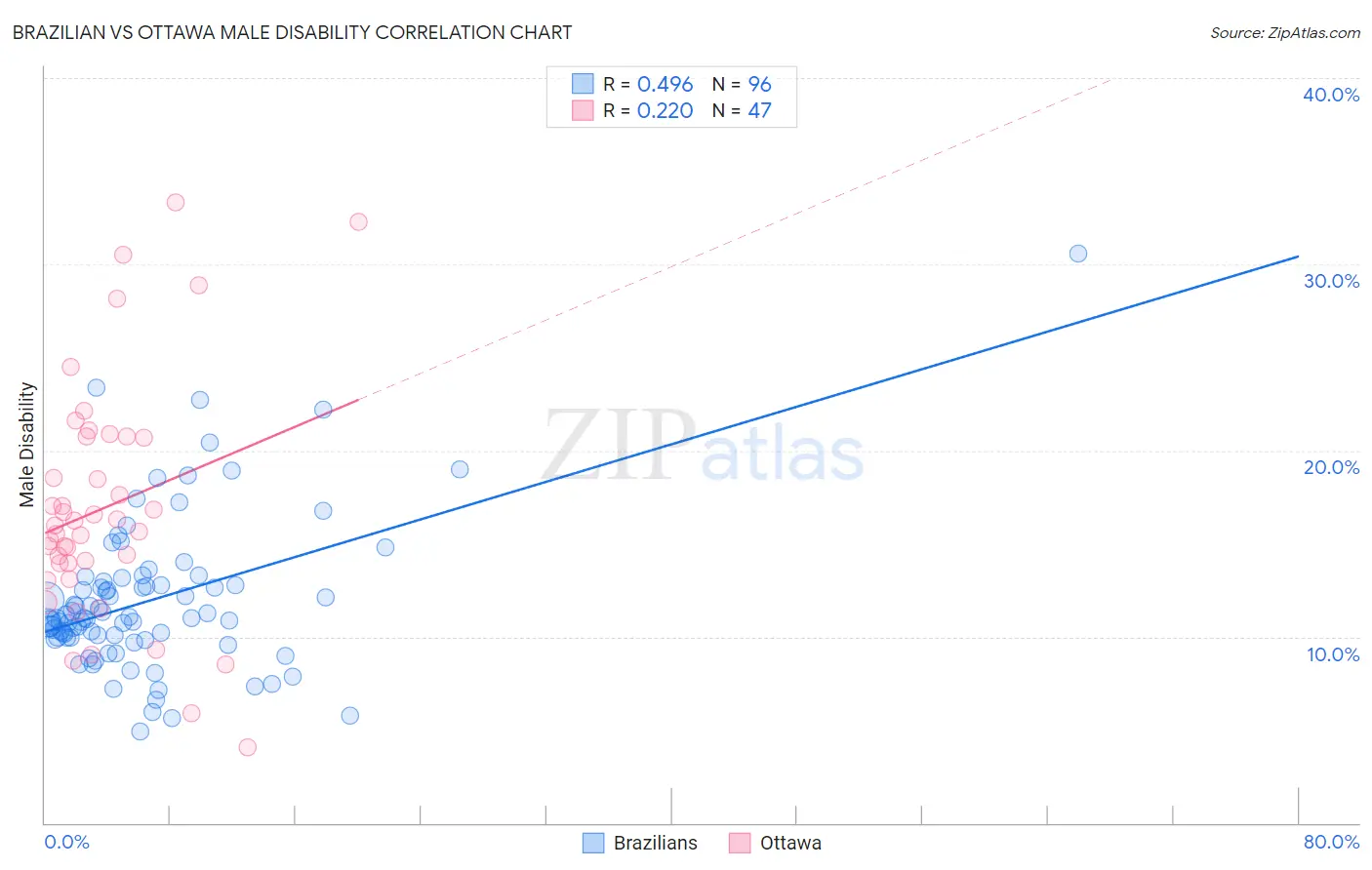 Brazilian vs Ottawa Male Disability