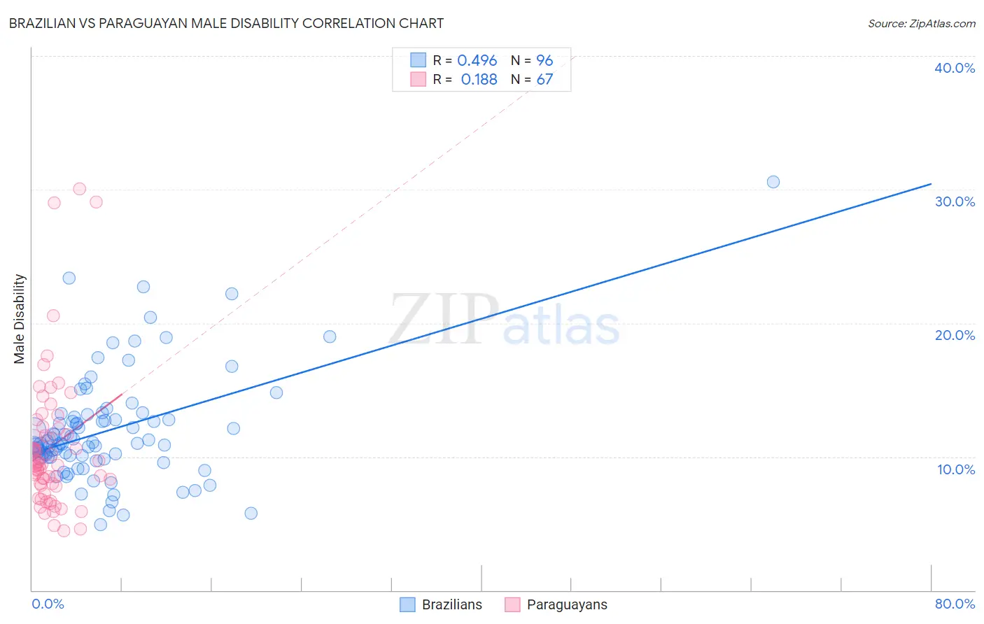 Brazilian vs Paraguayan Male Disability