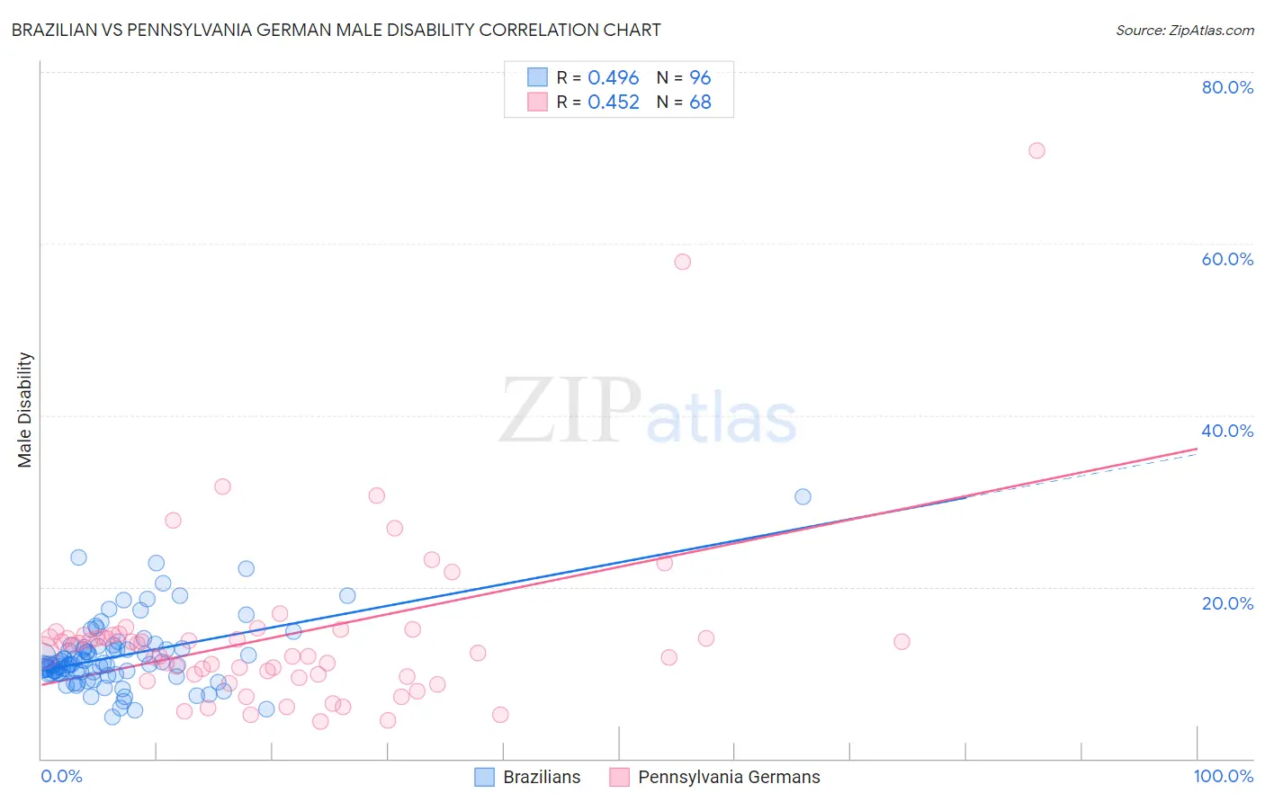 Brazilian vs Pennsylvania German Male Disability
