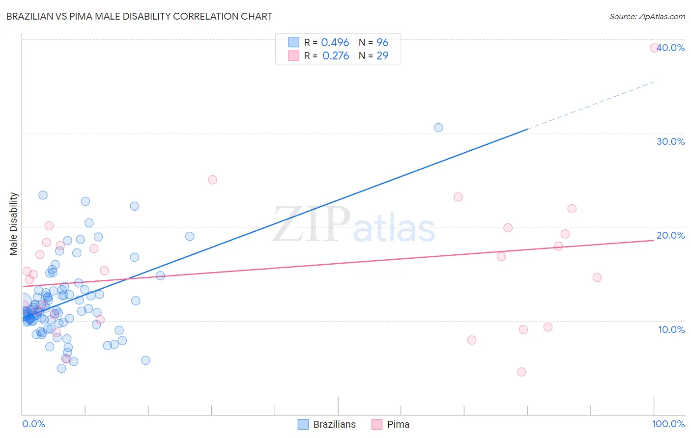 Brazilian vs Pima Male Disability