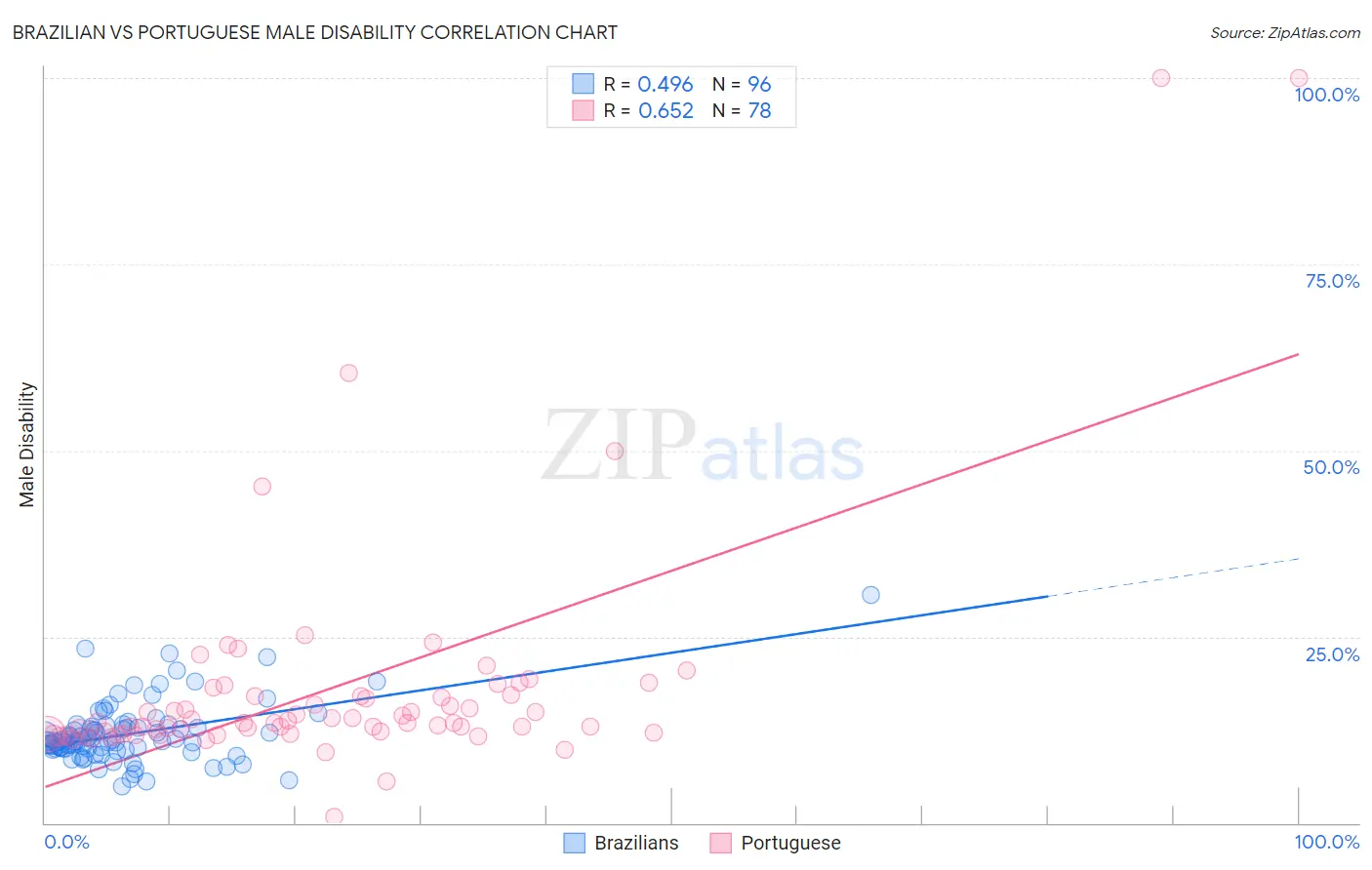 Brazilian vs Portuguese Male Disability