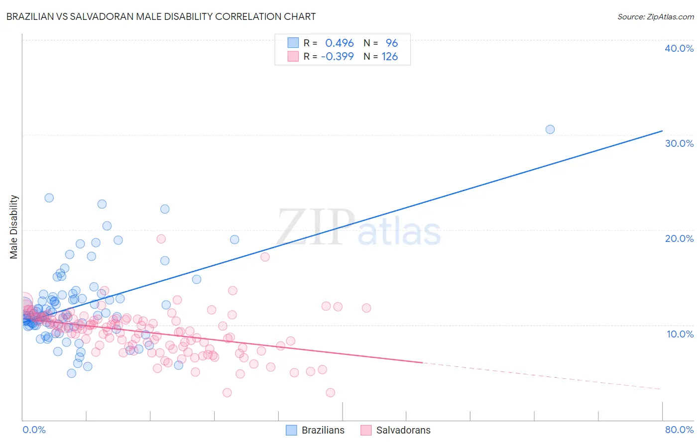 Brazilian vs Salvadoran Male Disability