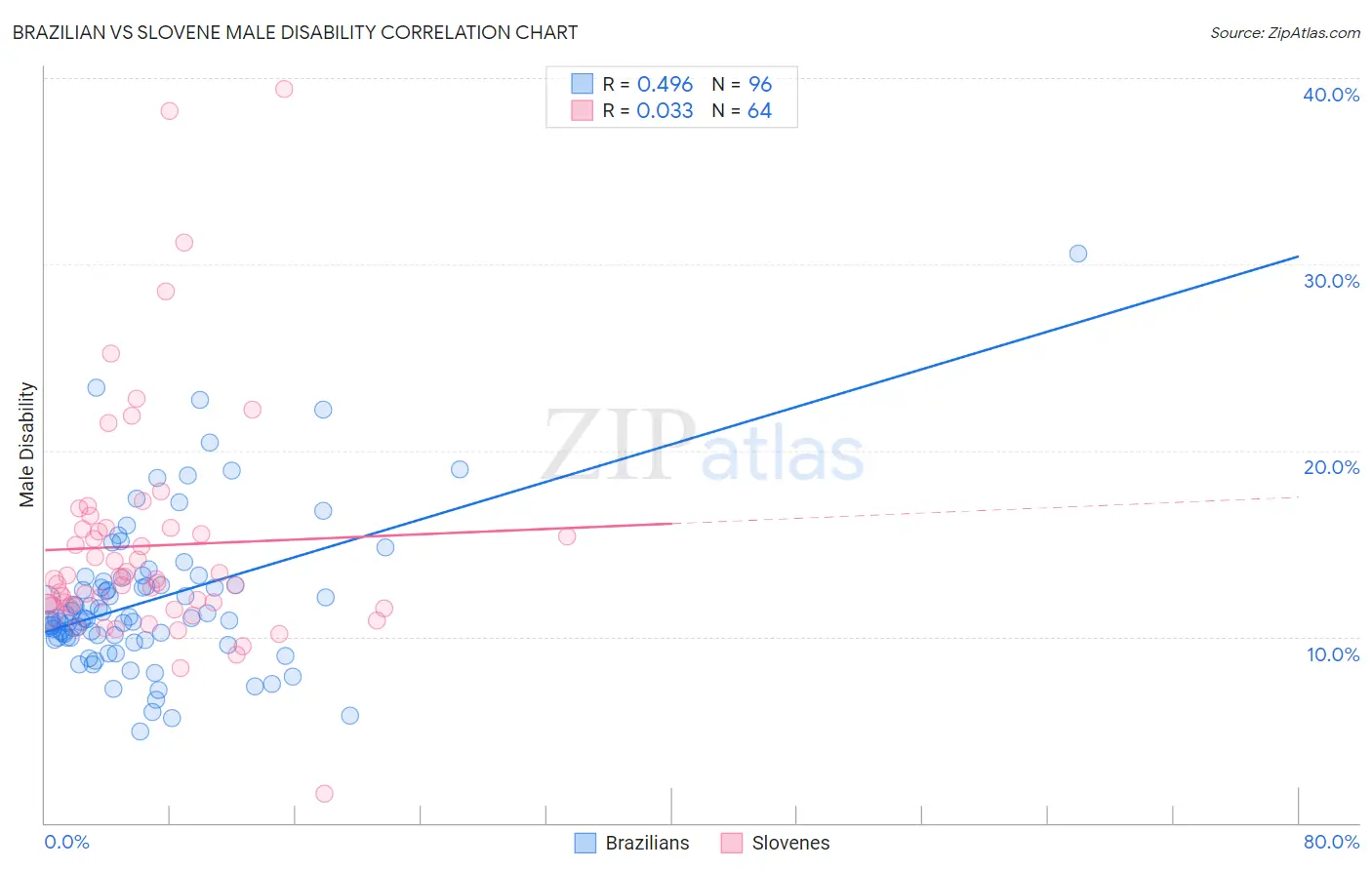 Brazilian vs Slovene Male Disability
