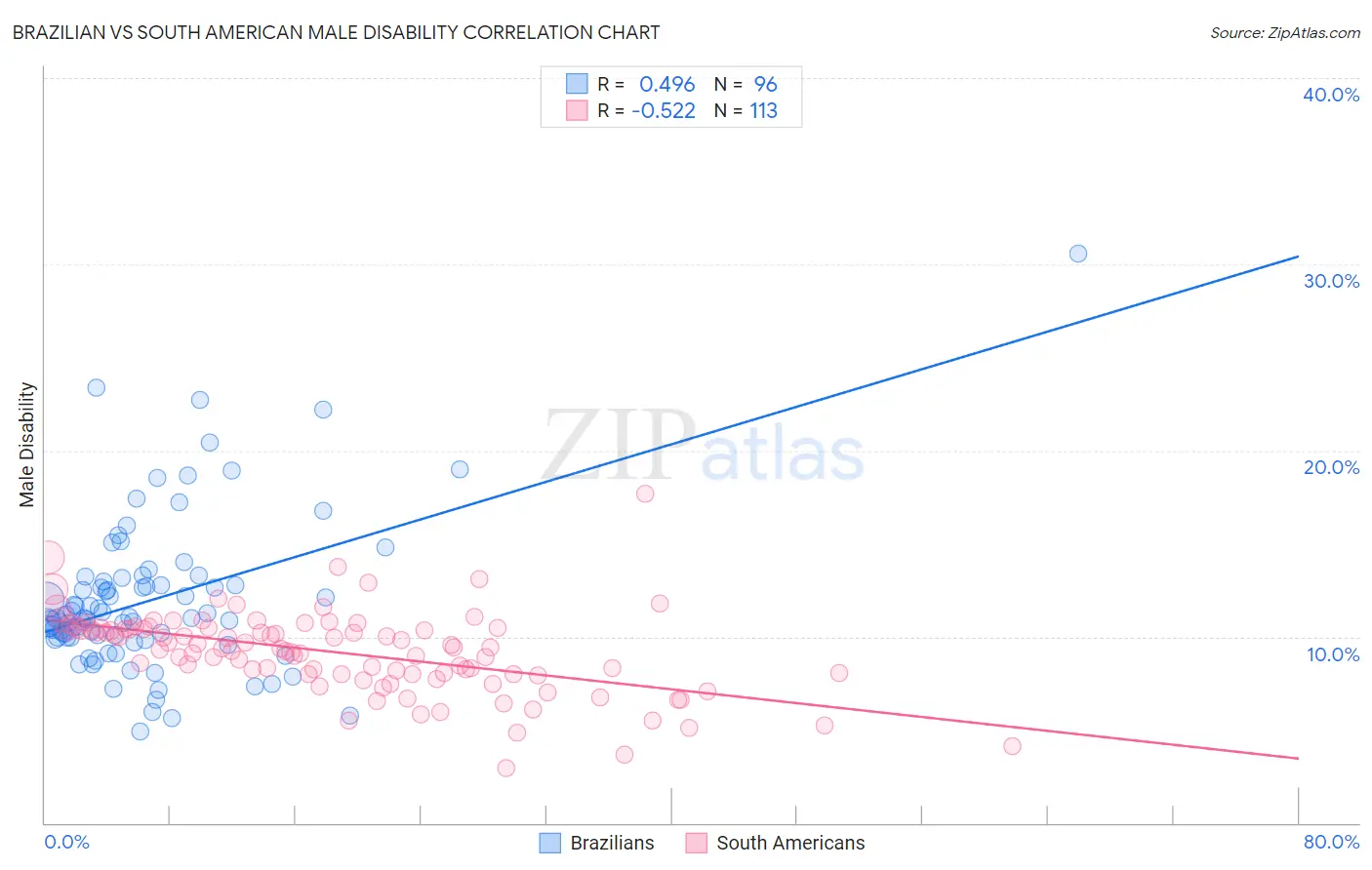 Brazilian vs South American Male Disability