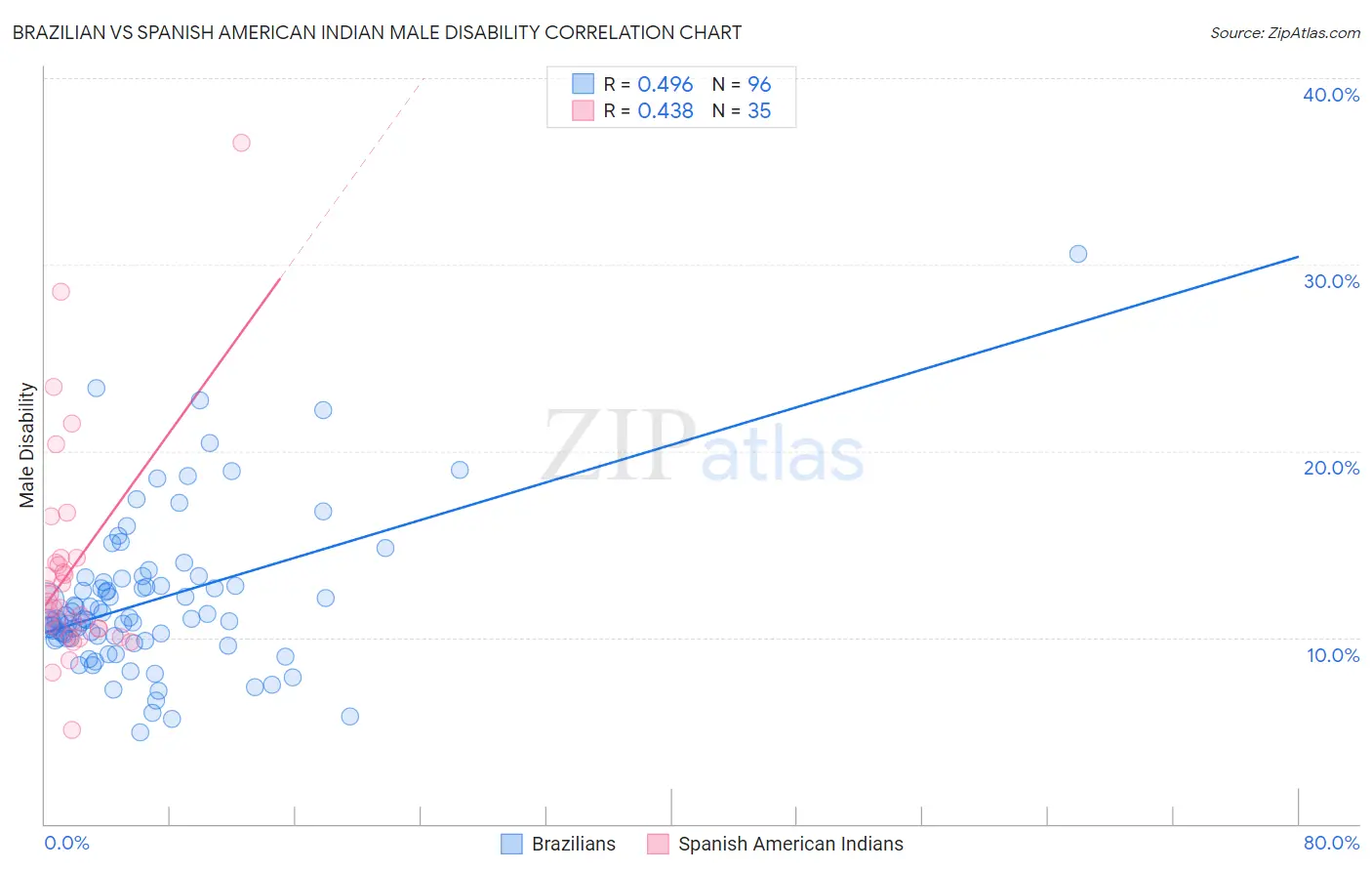 Brazilian vs Spanish American Indian Male Disability