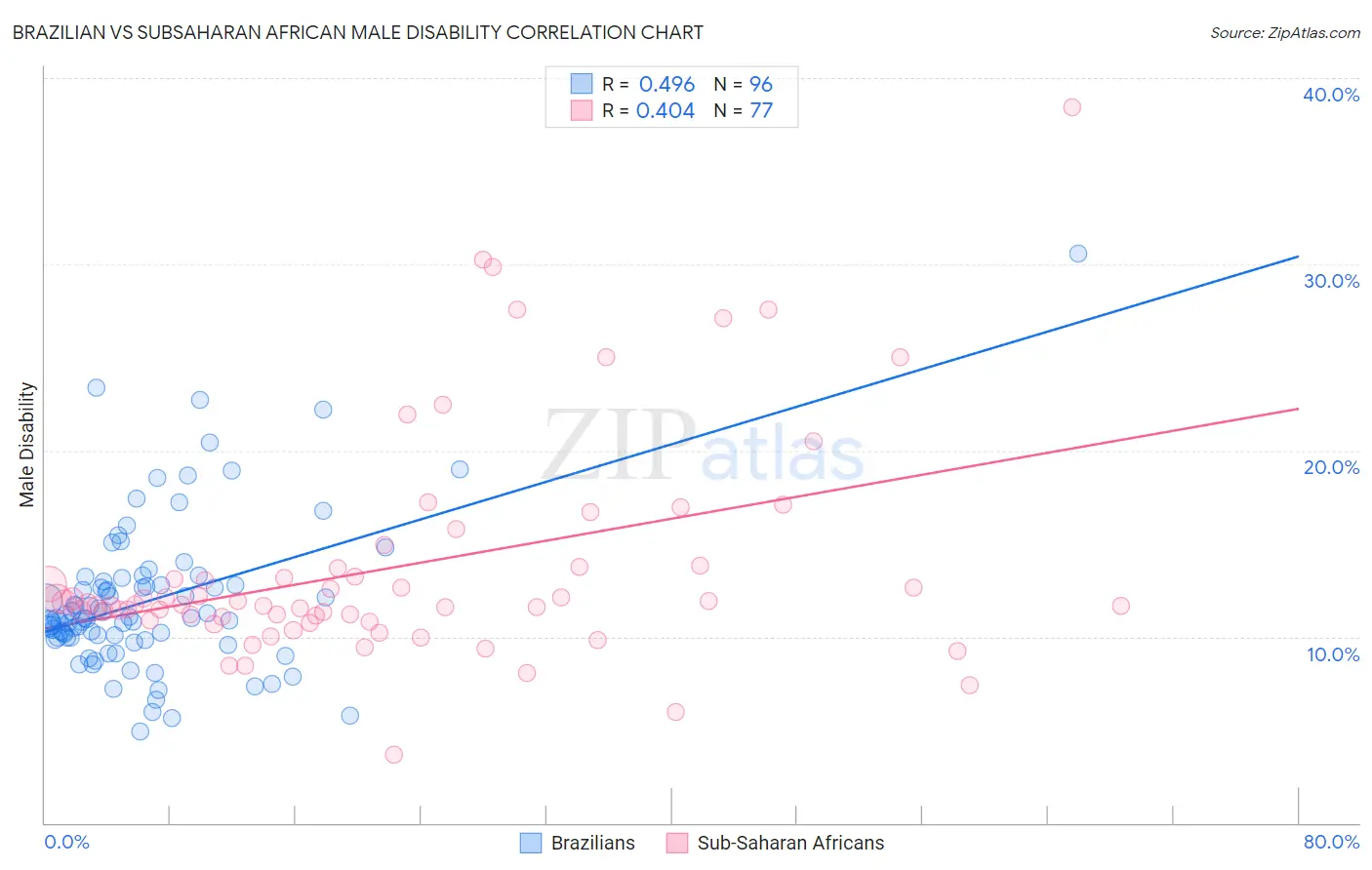 Brazilian vs Subsaharan African Male Disability